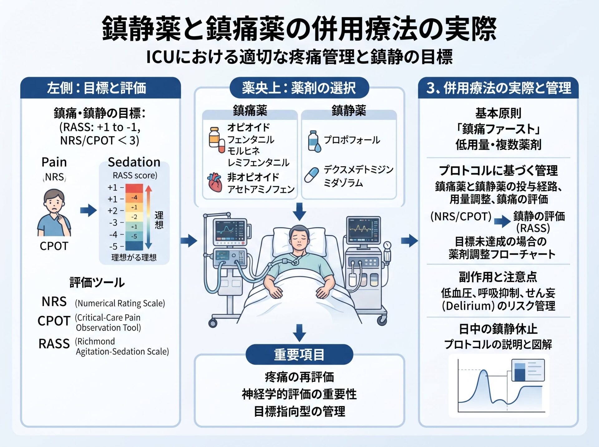 鎮静薬と鎮痛薬の併用療法の実際