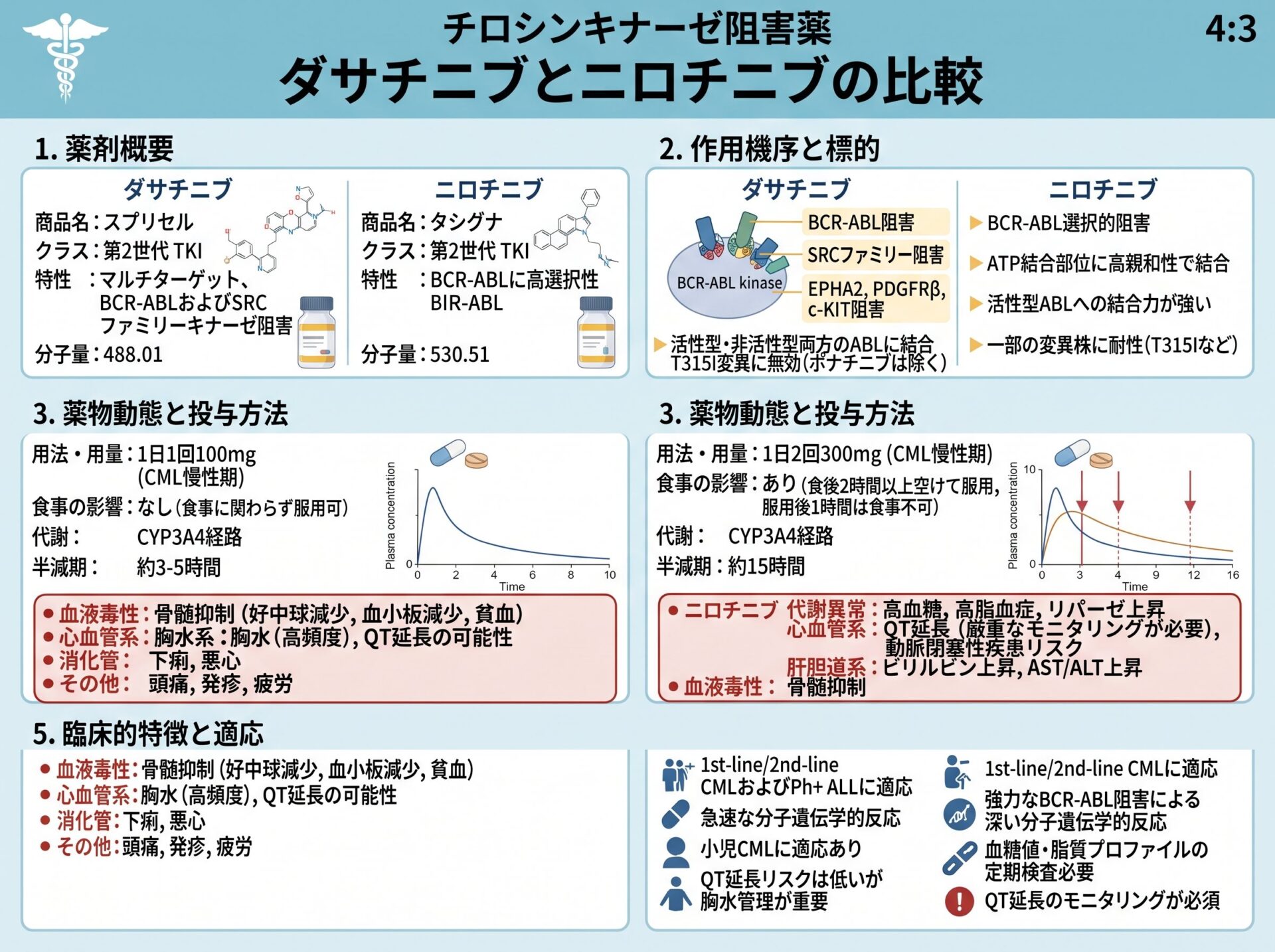 チロシンキナーゼ阻害薬ダサチニブとニロチニブの比較