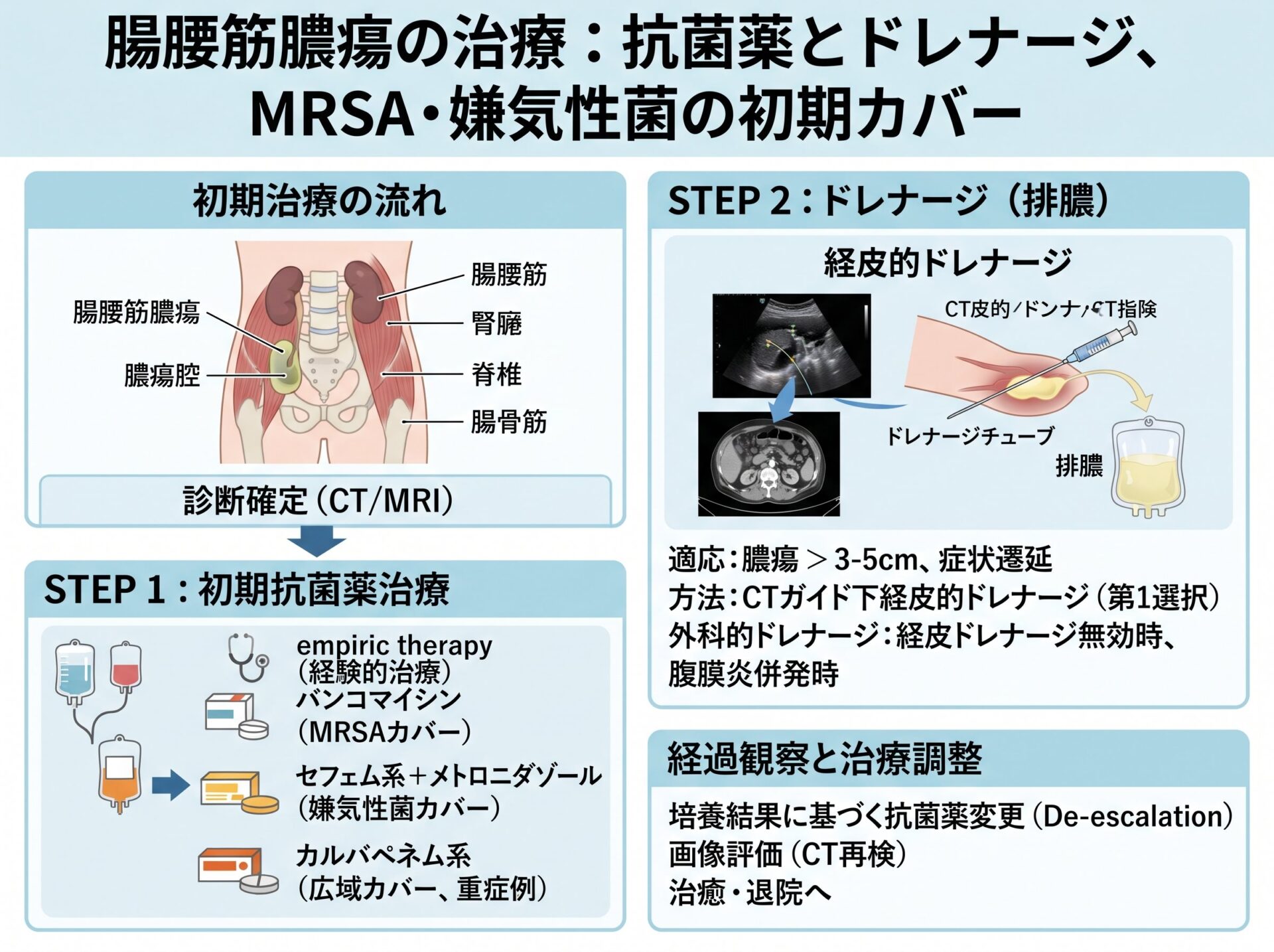 腸腰筋膿瘍の治療：抗菌薬とドレナージ、MRSA・嫌気性菌の初期カバー