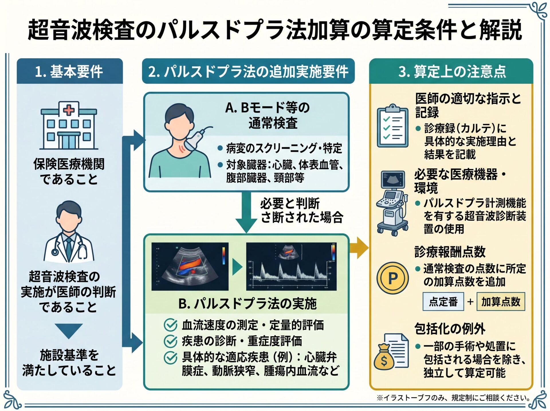 超音波検査のパルスドプラ法加算の算定条件