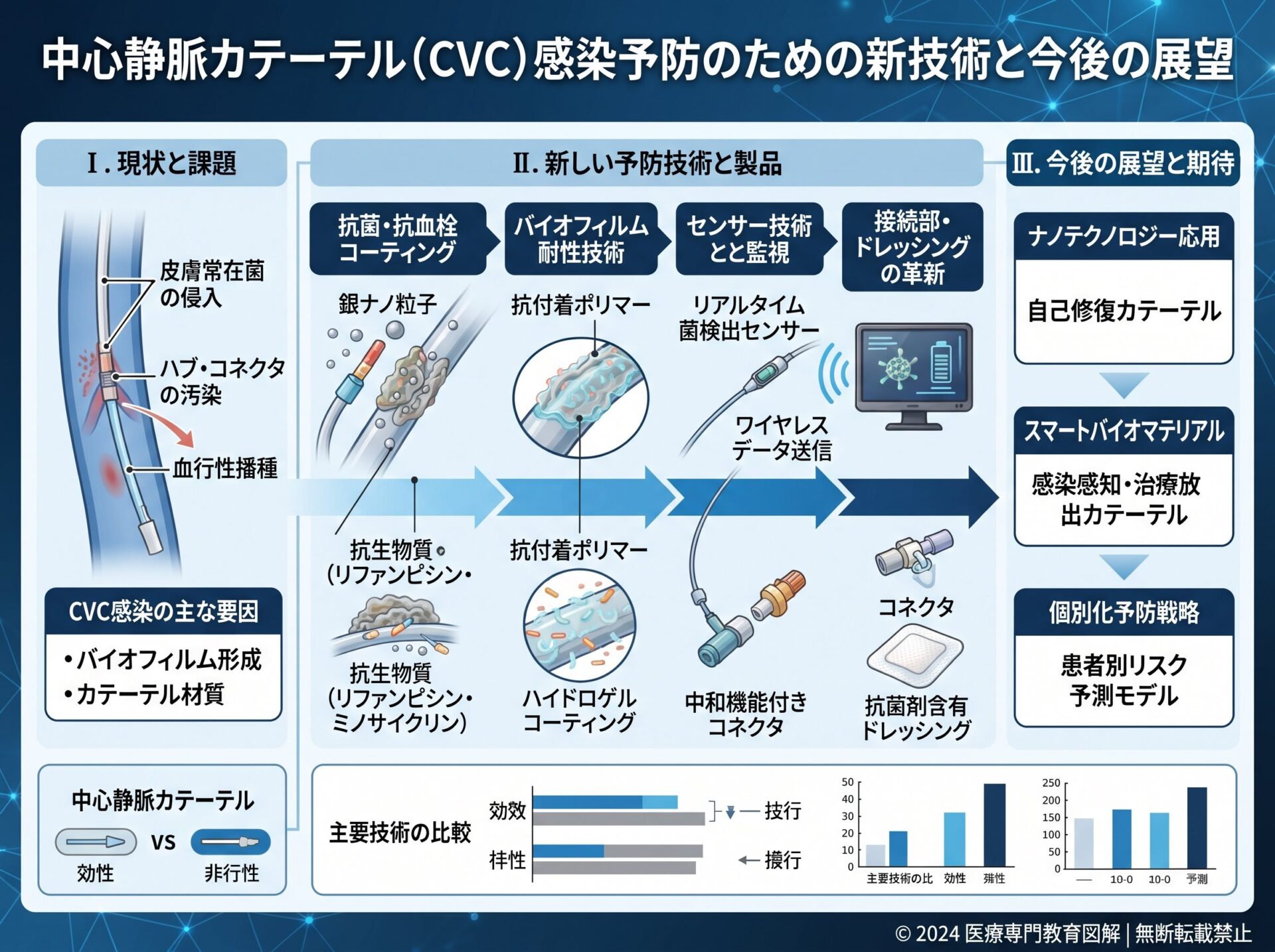 中心静脈カテーテル感染予防のための新技術と今後の展望