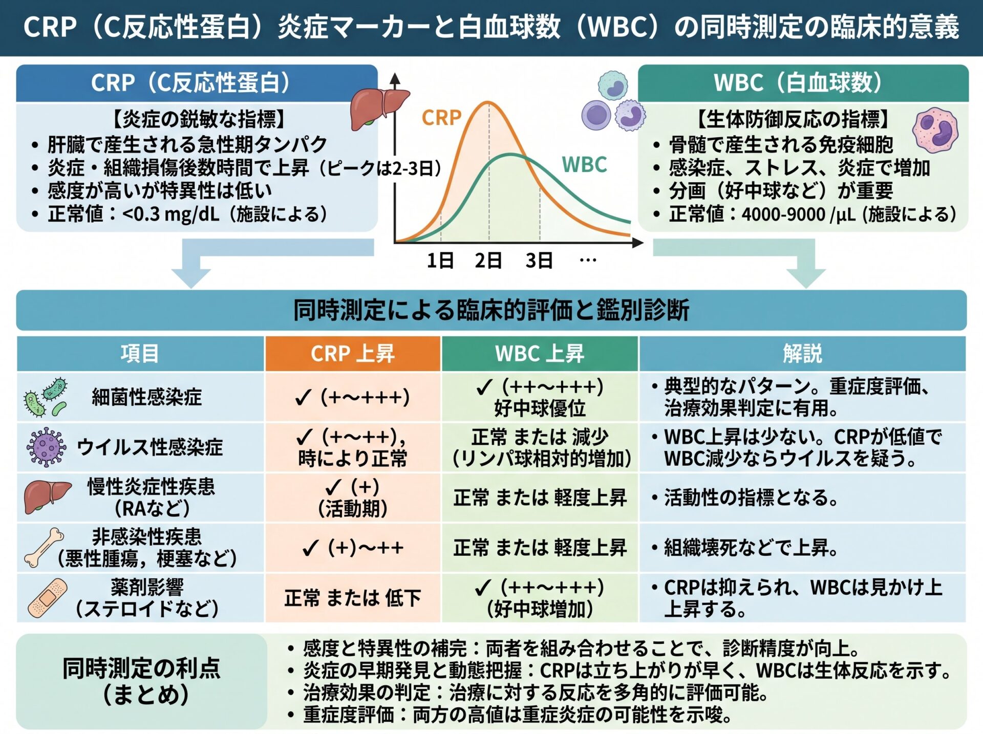 CRP 炎症マーカーと白血球数の同時測定の臨床的意義