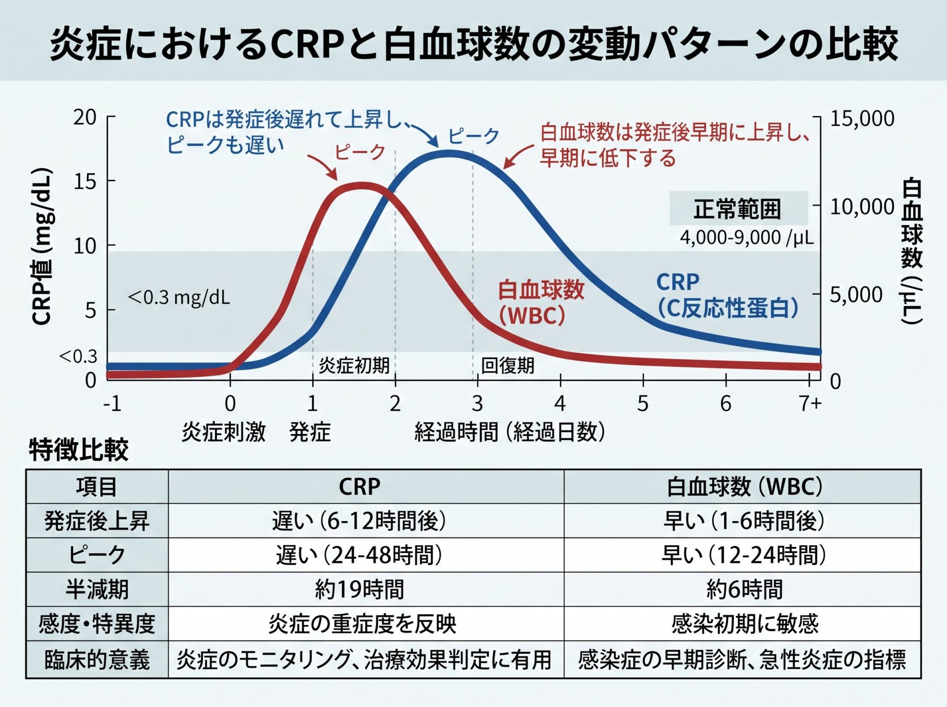 CRP と白血球数の炎症における変動パターンの比較