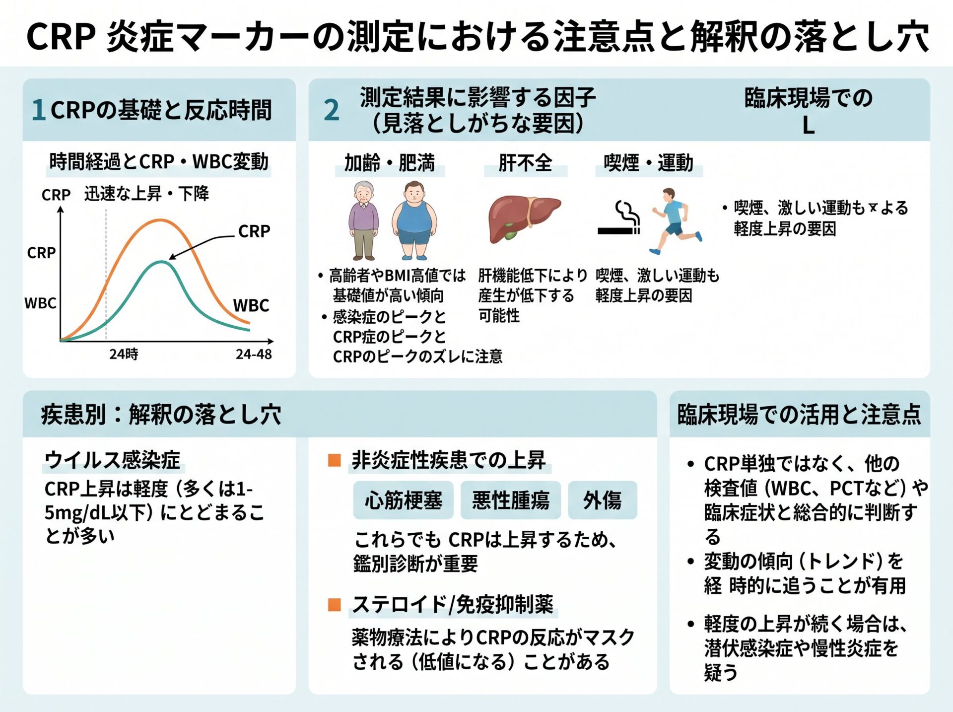 CRP 炎症マーカーの測定における注意点と解釈の落とし穴