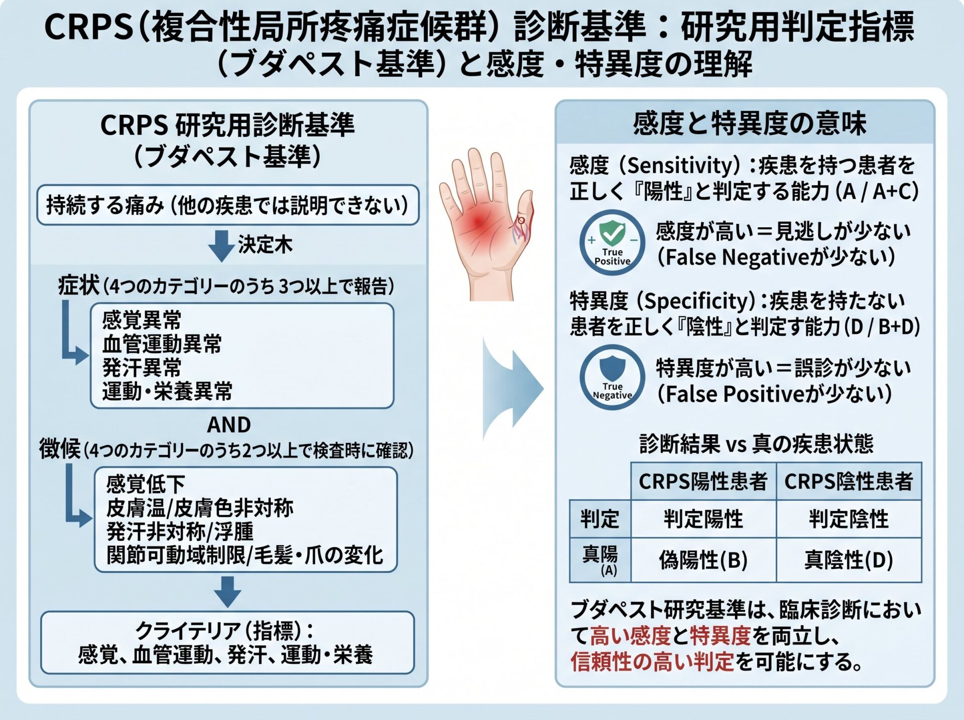 crps 診断基準：研究用 判定指標と感度・特異度の意味