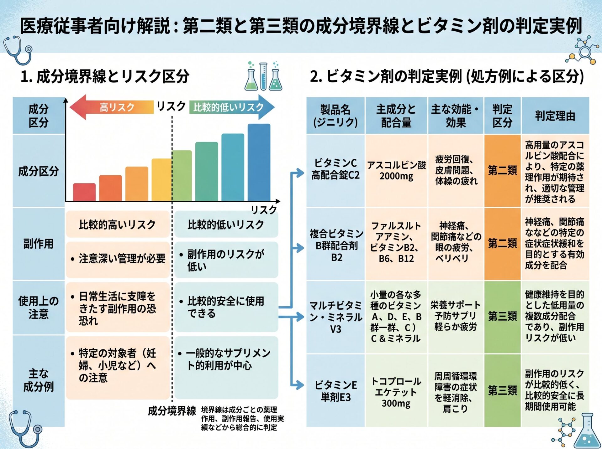 第二類と第三類の成分境界線とビタミン剤の判定実例