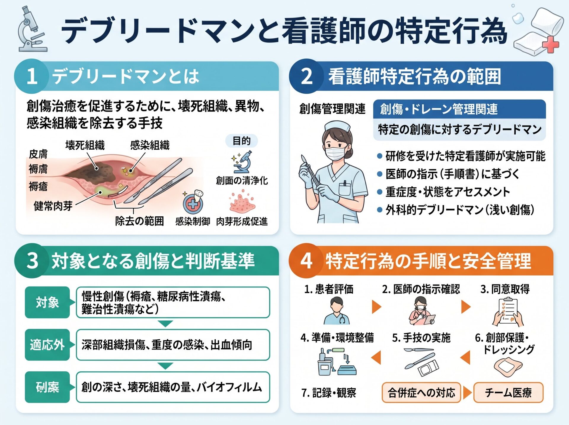 デブリードマンと看護師の特定行為