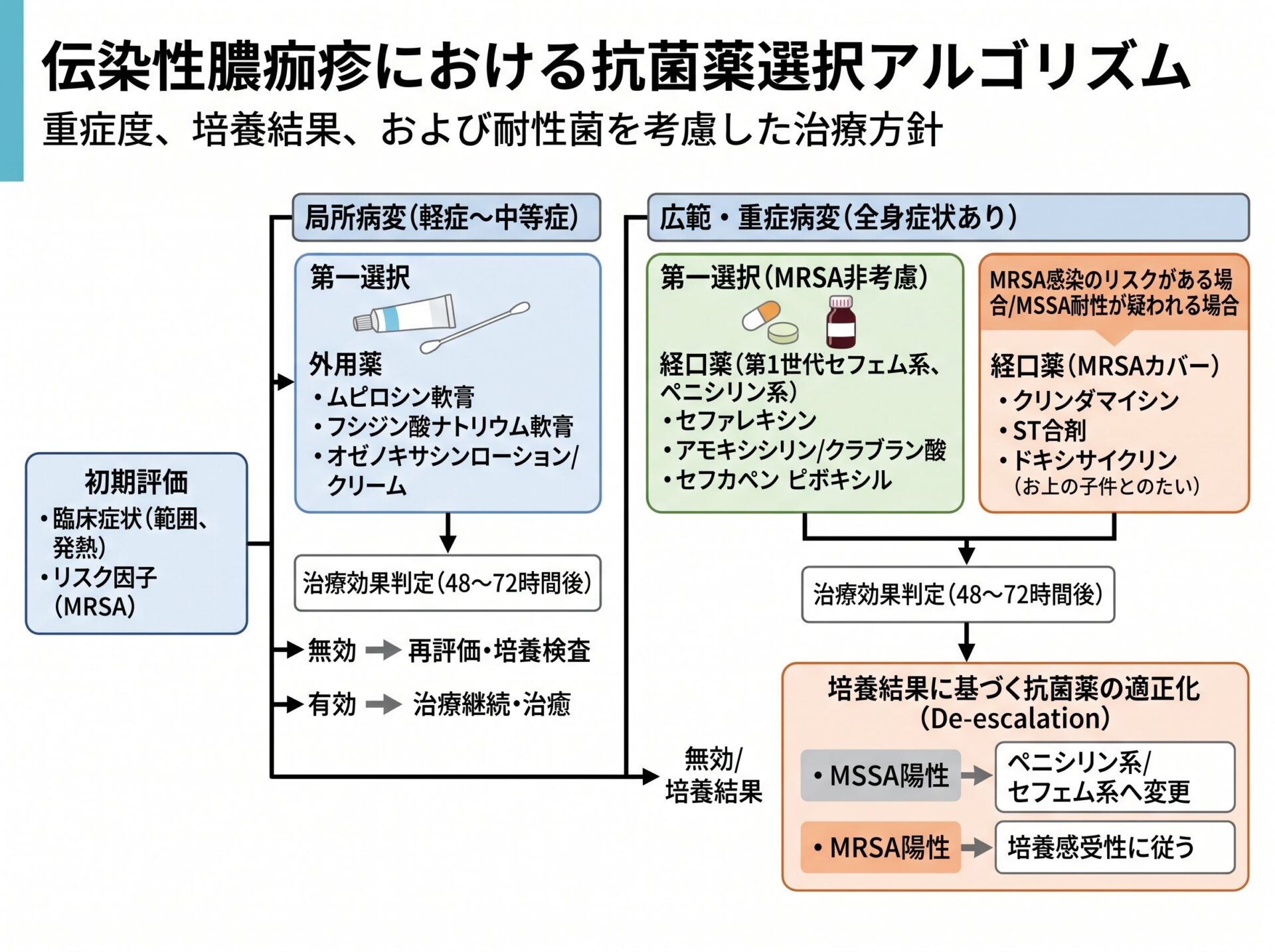 伝染性膿痂疹における抗菌薬選択