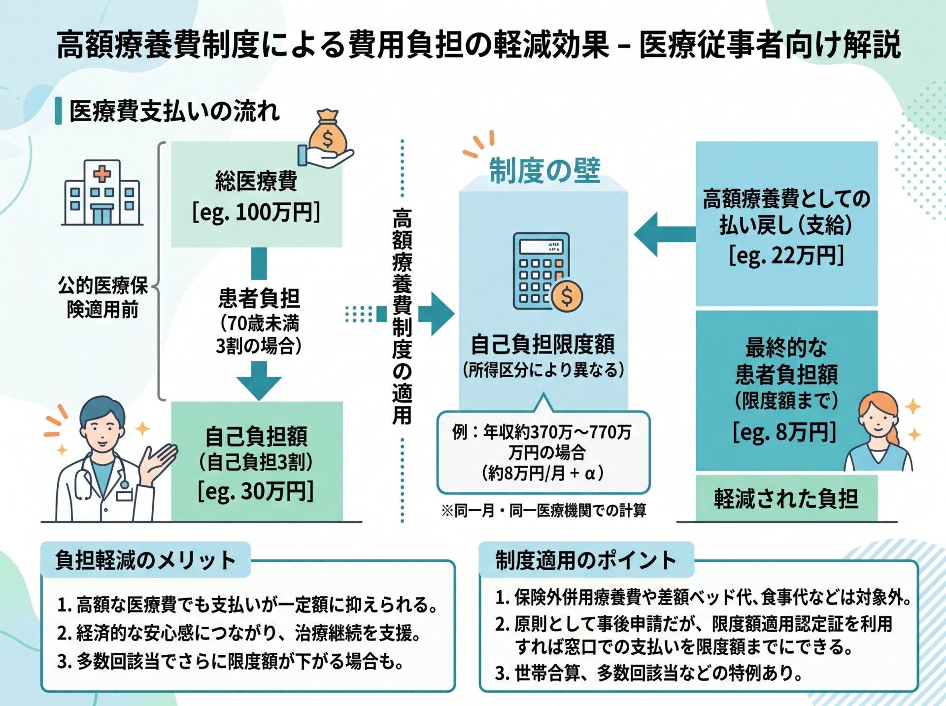 高額療養費制度による費用負担の軽減効果
