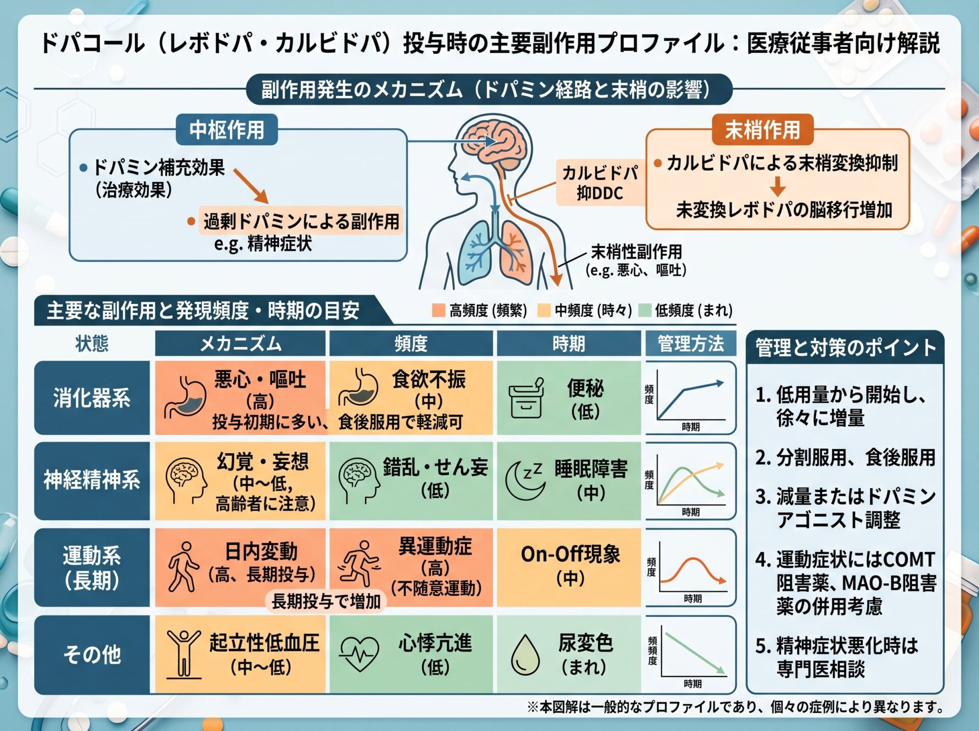 ドパコール投与時の主要副作用プロファイル