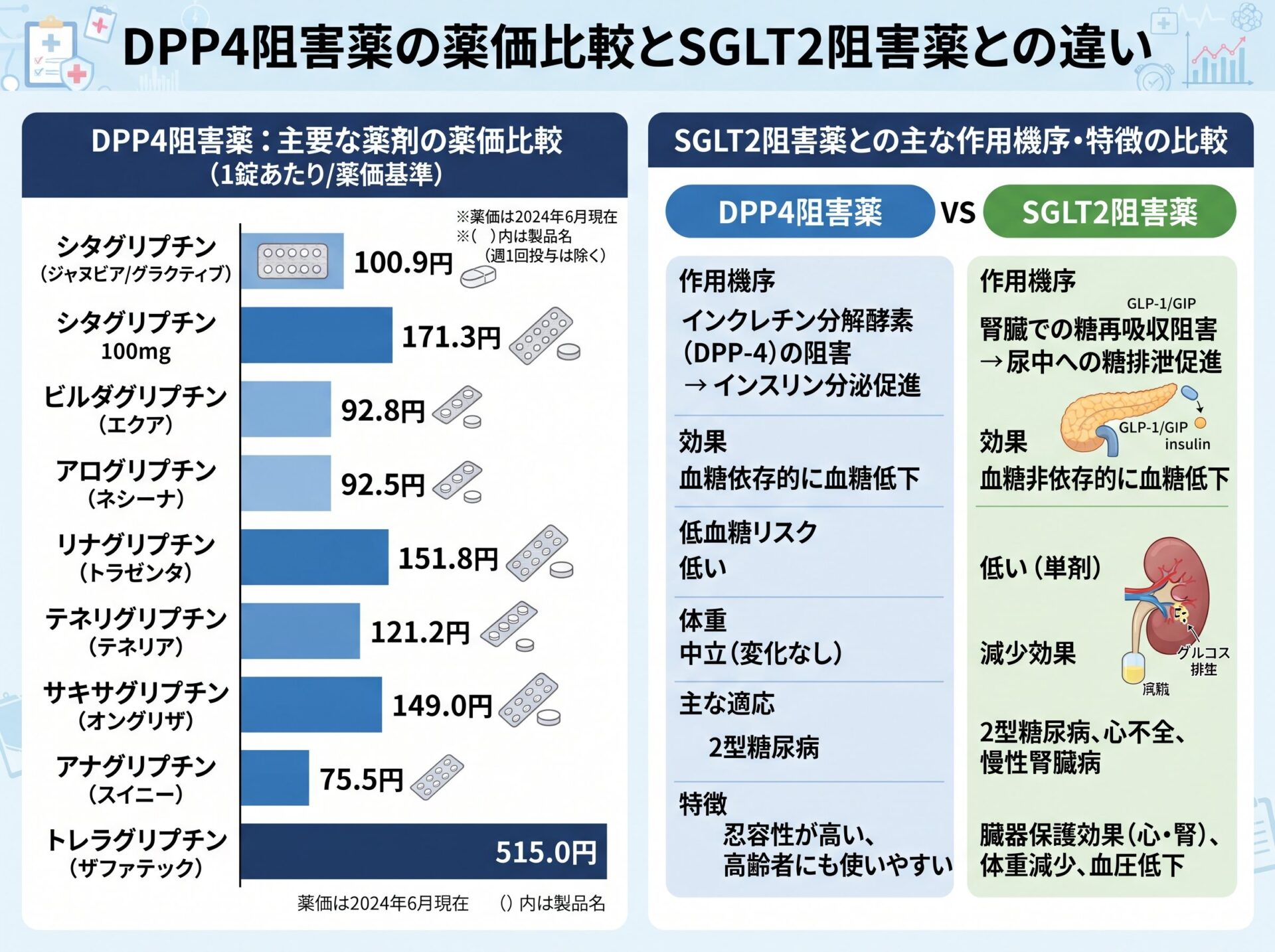 DPP4阻害薬の薬価比較とSGLT2阻害薬との違い