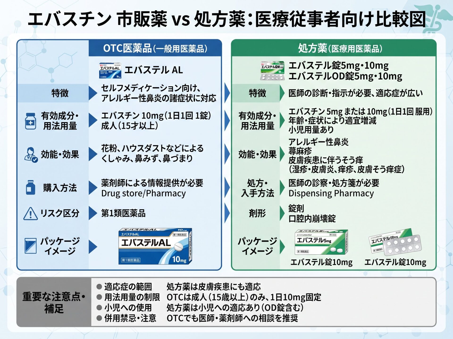エバスチンの市販薬と処方薬における違い