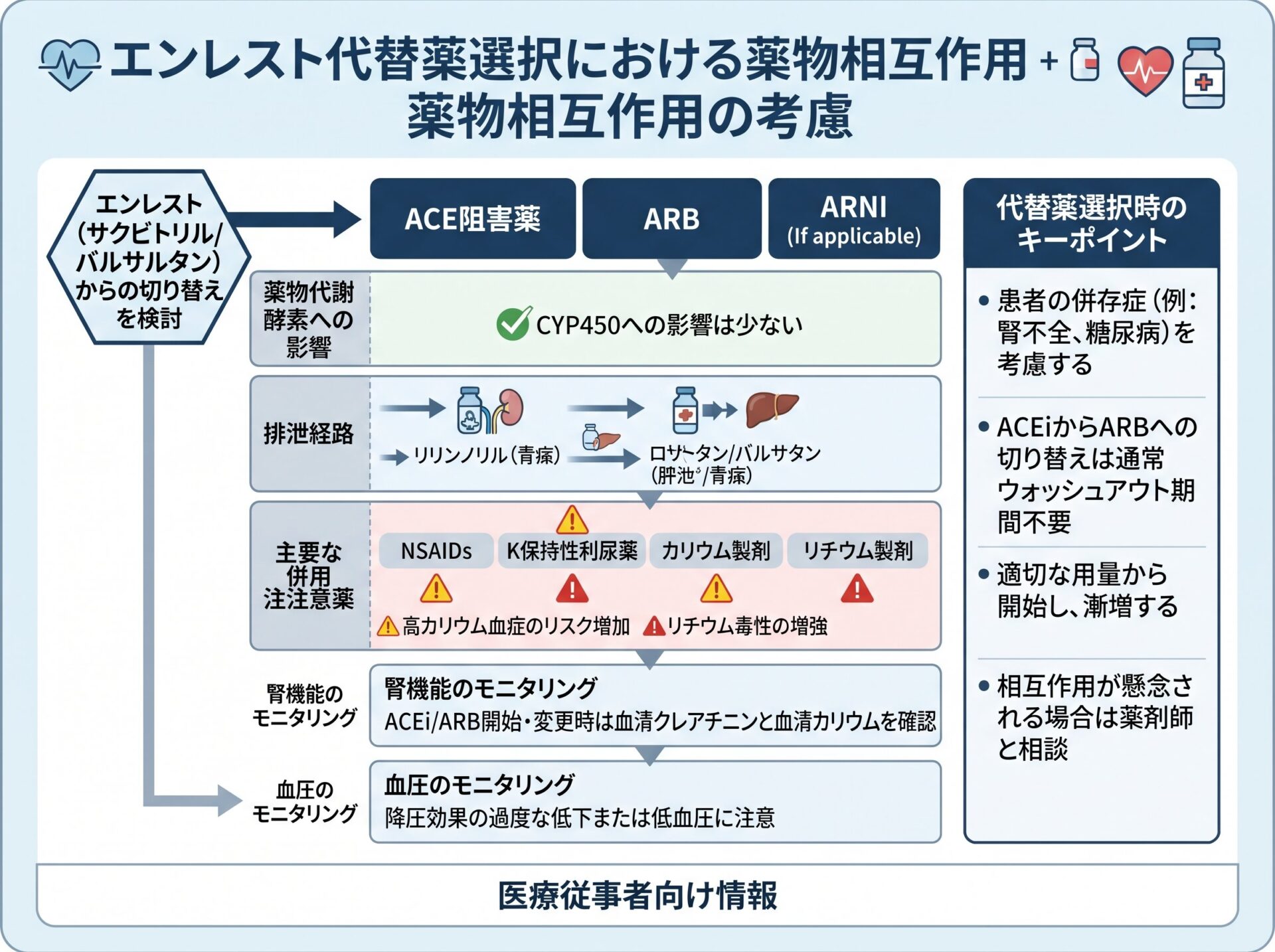 エンレスト代替薬選択における薬物相互作用の考慮