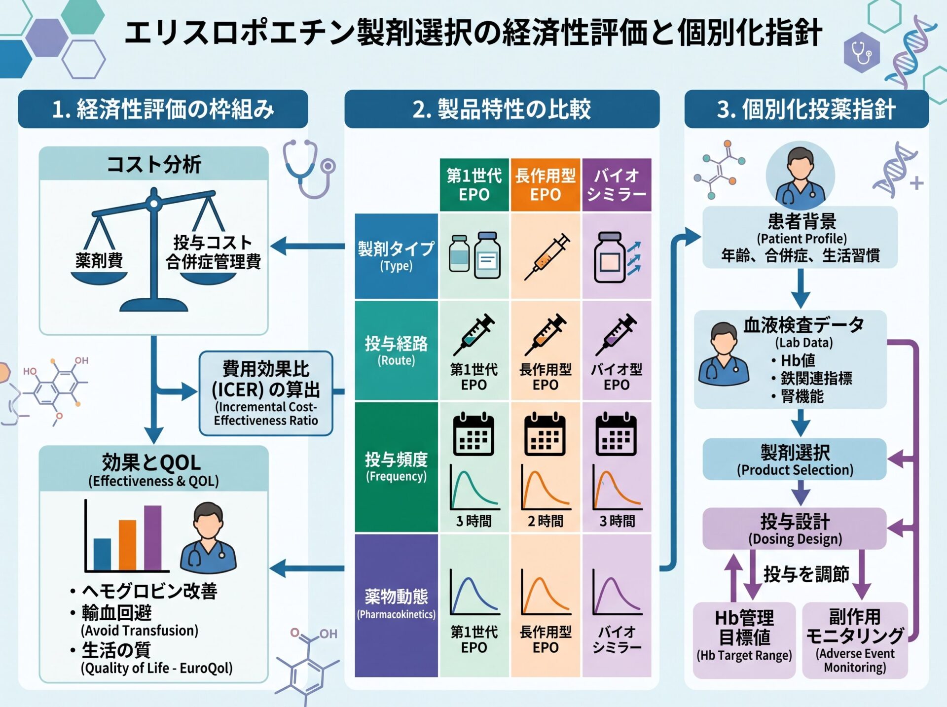 エリスロポエチン製剤選択の経済性評価と個別化指針
