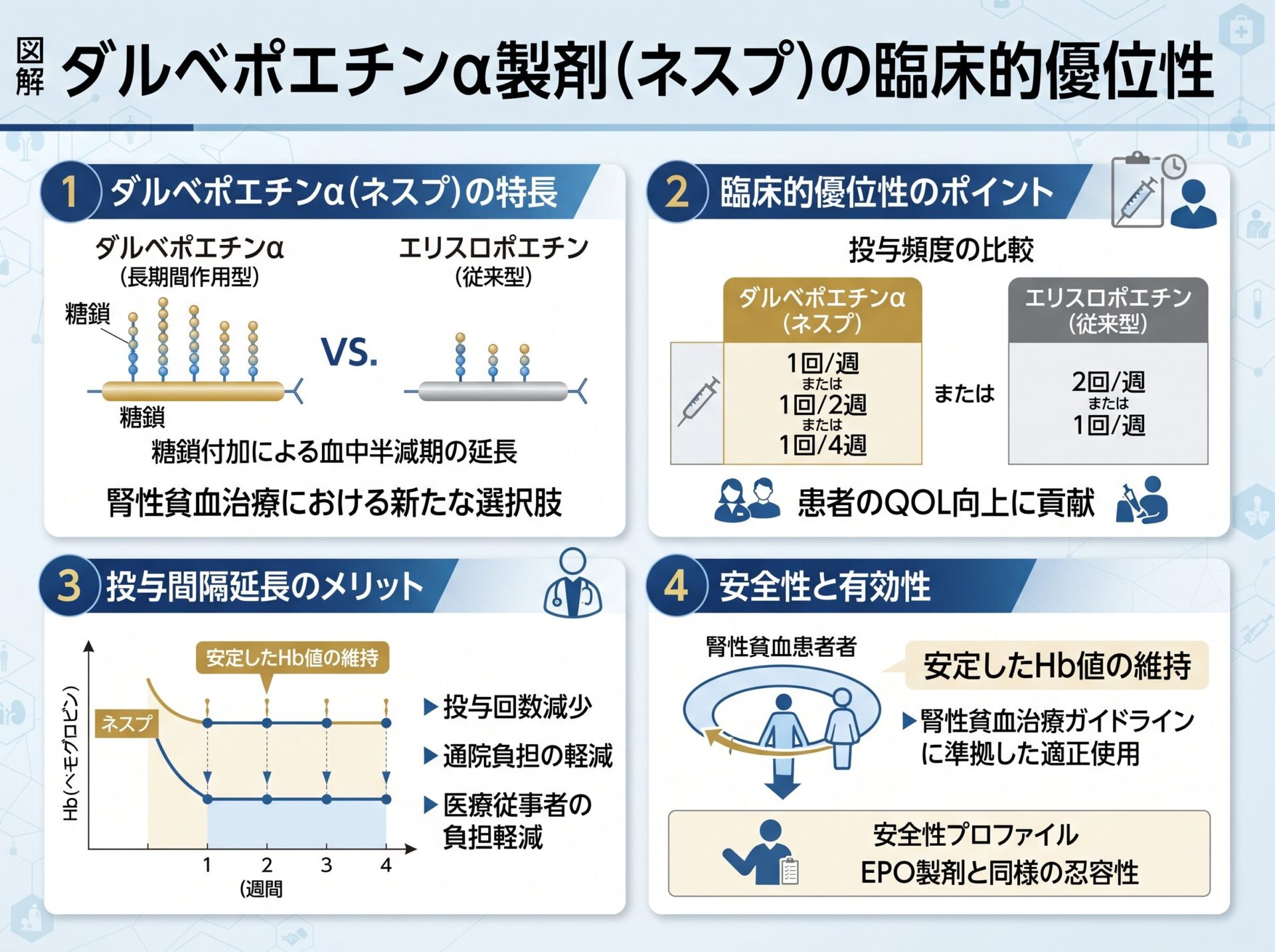 ダルベポエチンα製剤（ネスプ）の臨床的優位性