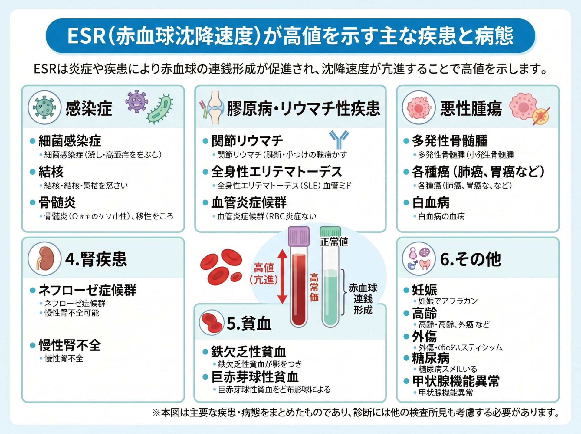 ESR 赤沈が高値を示す疾患と原因