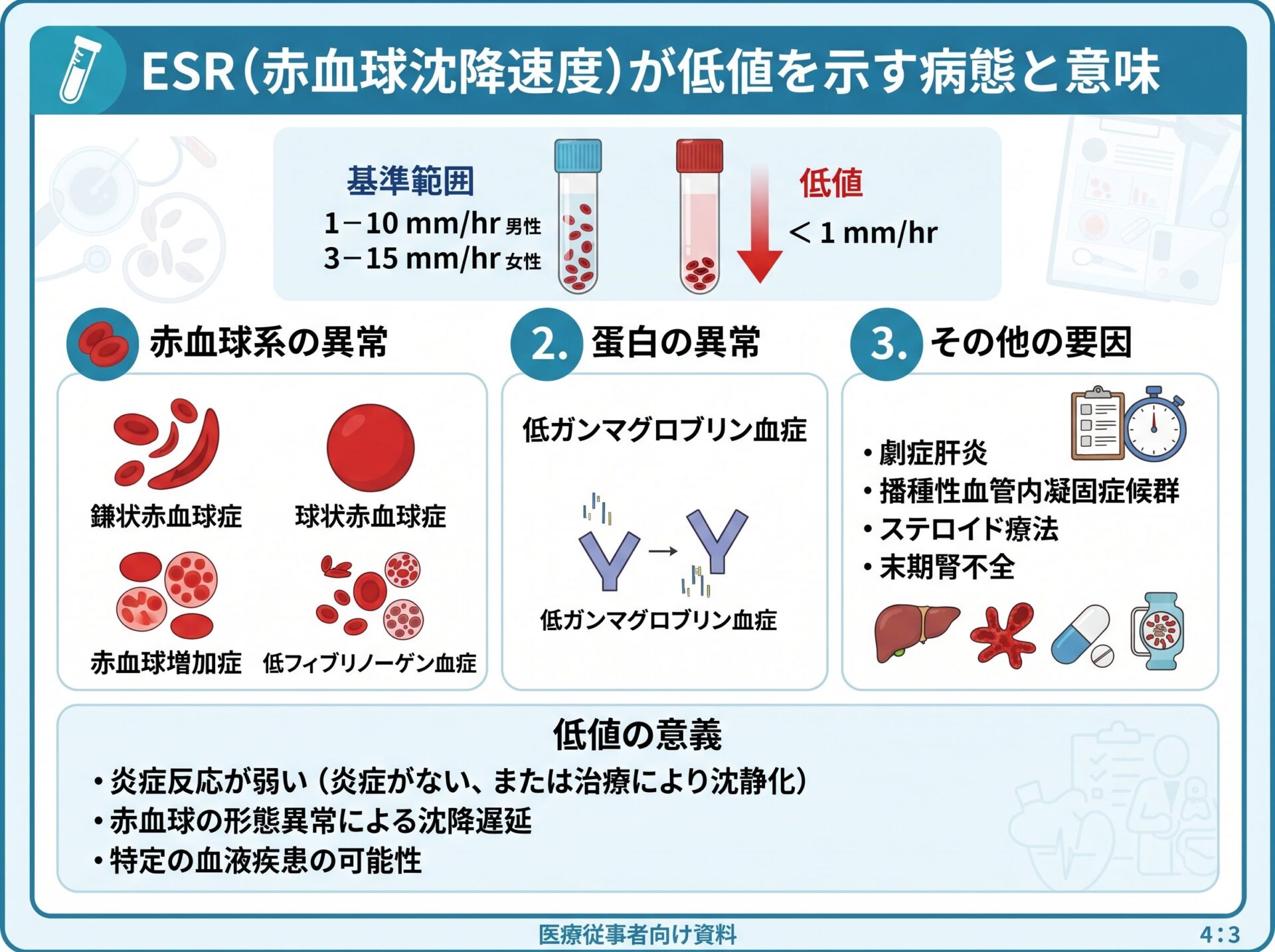 ESR 赤沈が低値を示す病態と意味