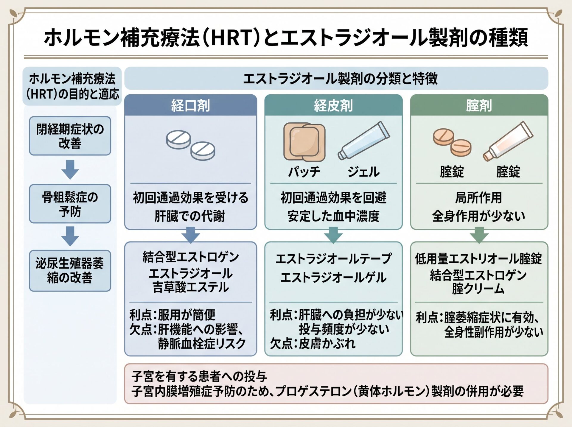 ホルモン補充療法（HRT）とエストラジオール製剤の種類