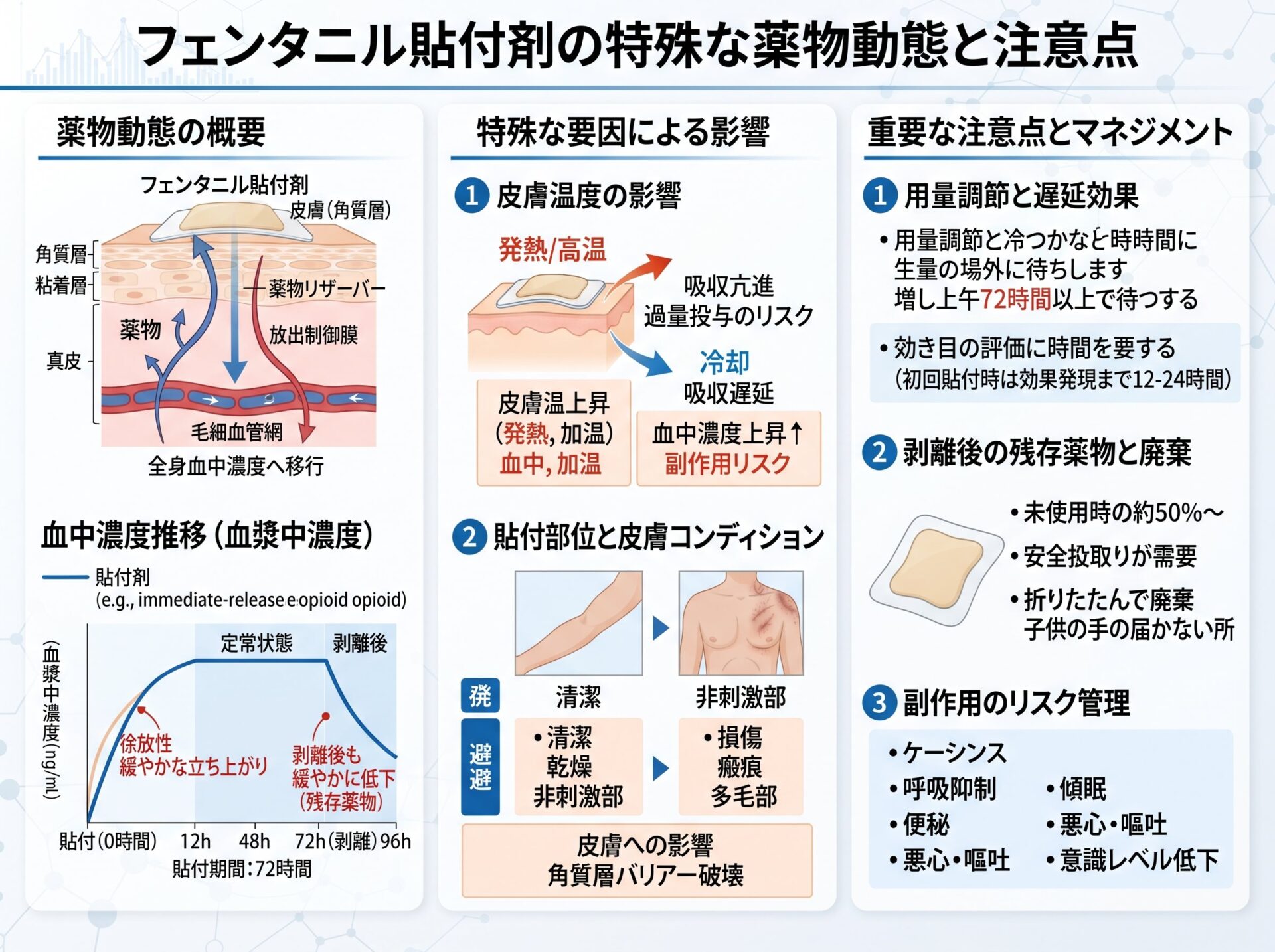 フェンタニル貼付剤の特殊な薬物動態と注意点