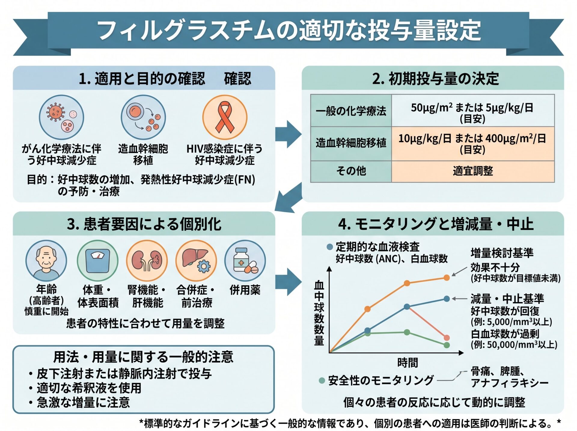 フィルグラスチムの適切な投与量設定