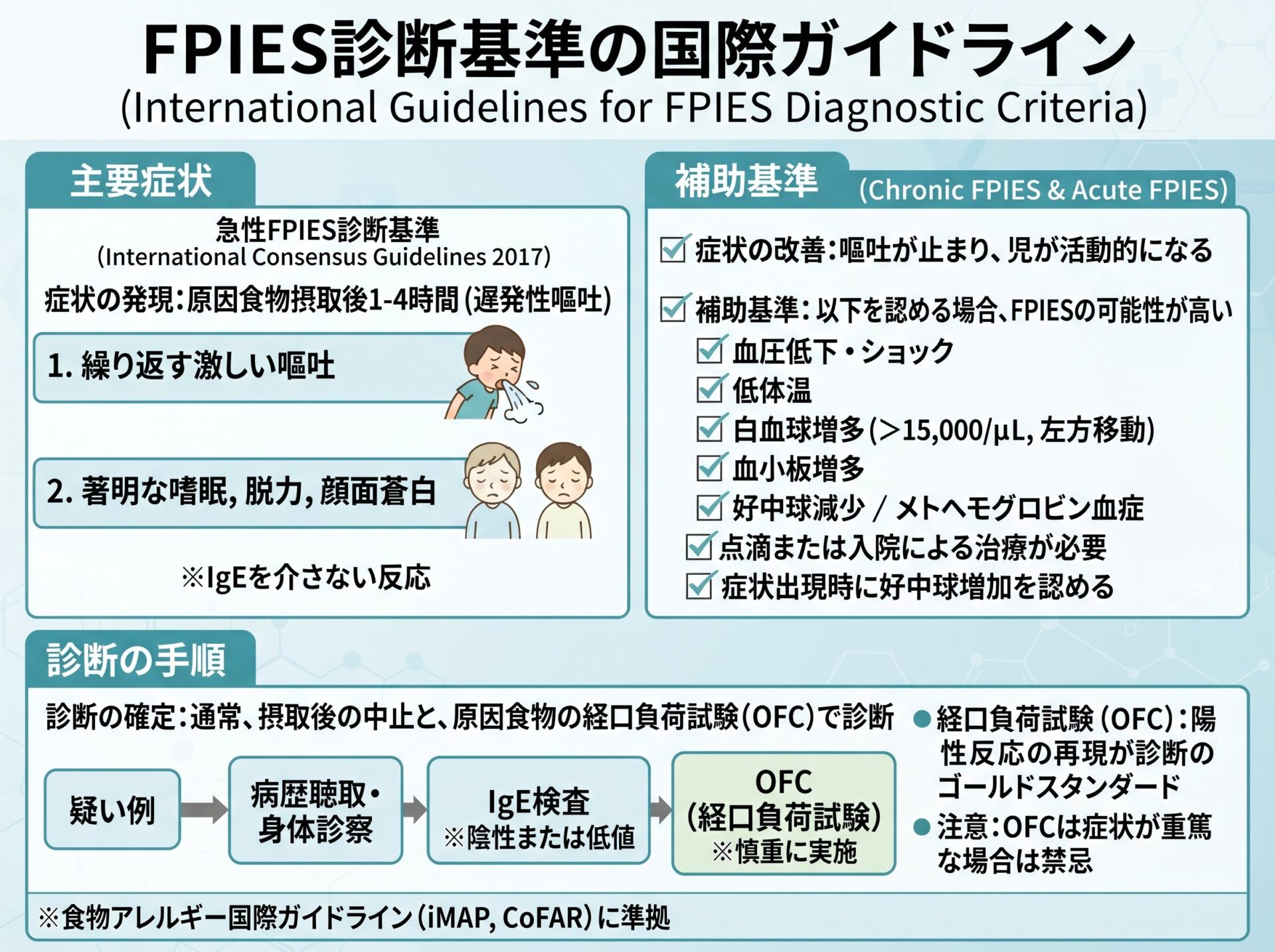 FPIES診断基準の国際ガイドライン