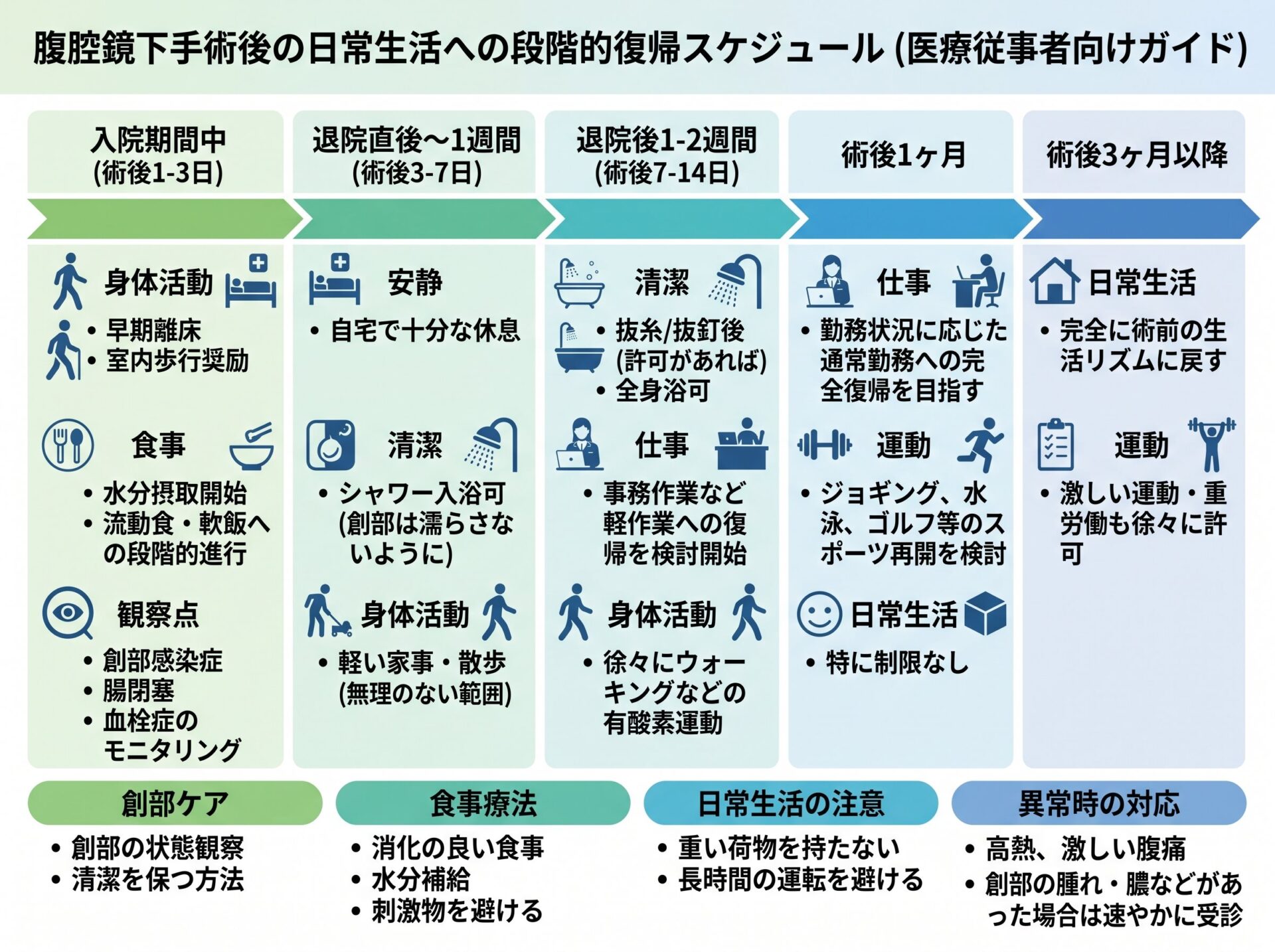 腹腔鏡術後の日常生活への復帰スケジュール