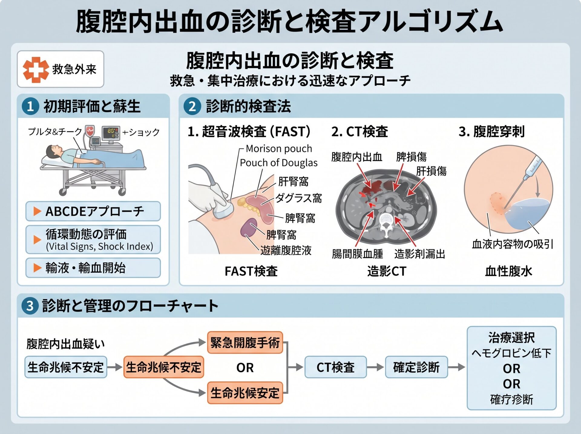 腹腔内出血の診断方法と検査