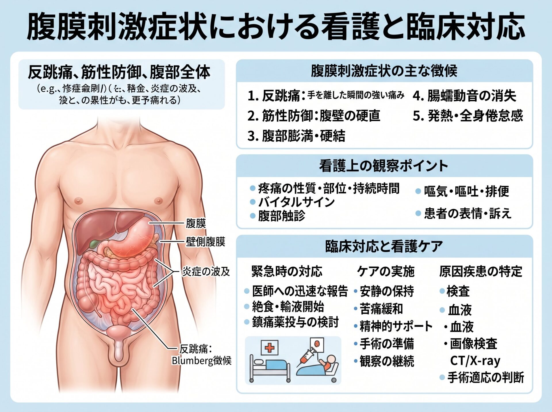 腹膜刺激症状における看護と臨床対応