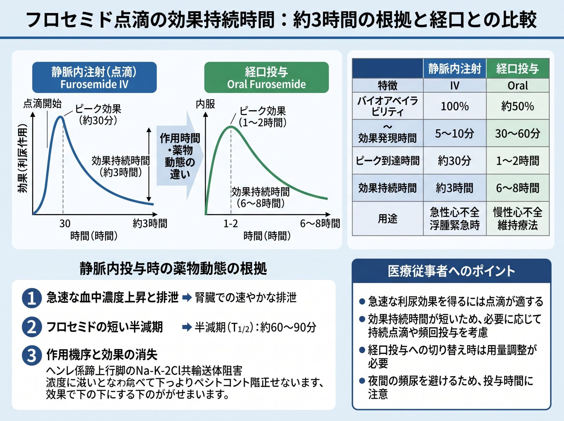 フロセミド点滴の効果持続時間:約3時間の根拠と経口との比較