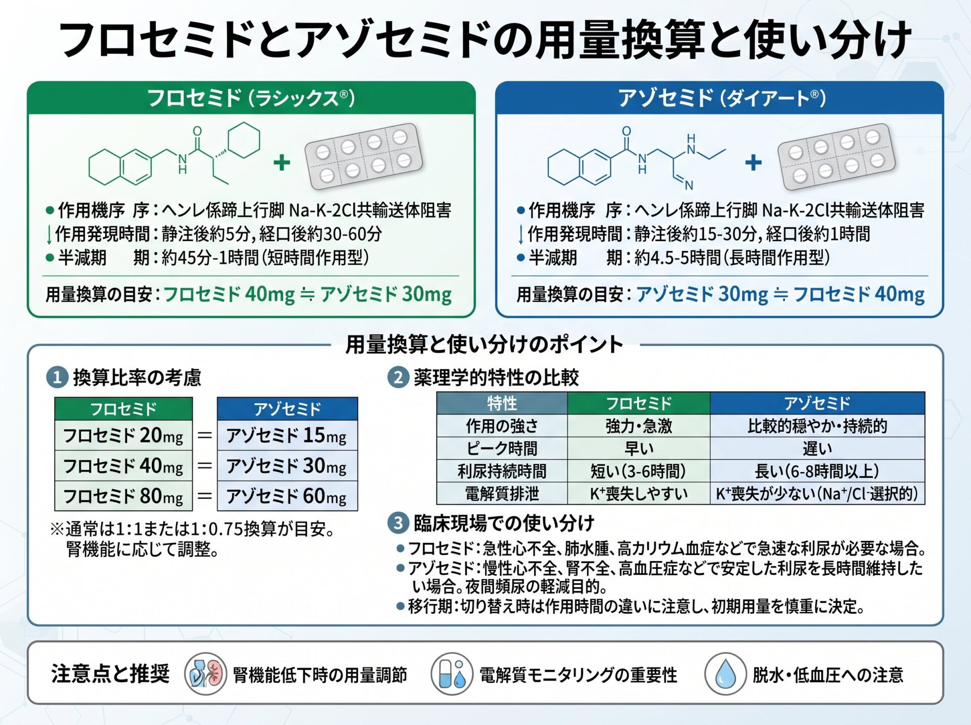 フロセミドとアゾセミドの用量換算と使い分け