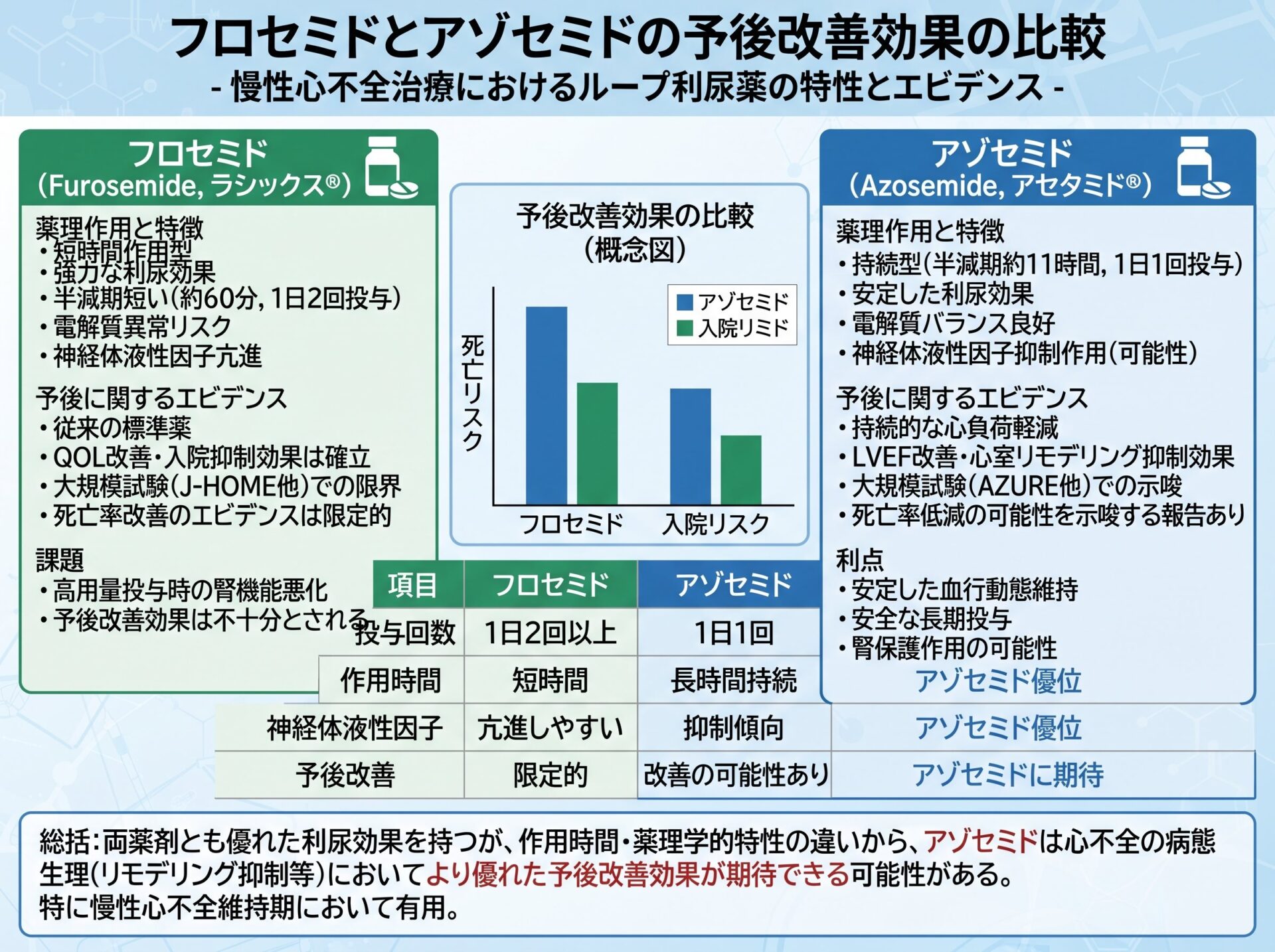 フロセミドとアゾセミドの予後改善効果の比較