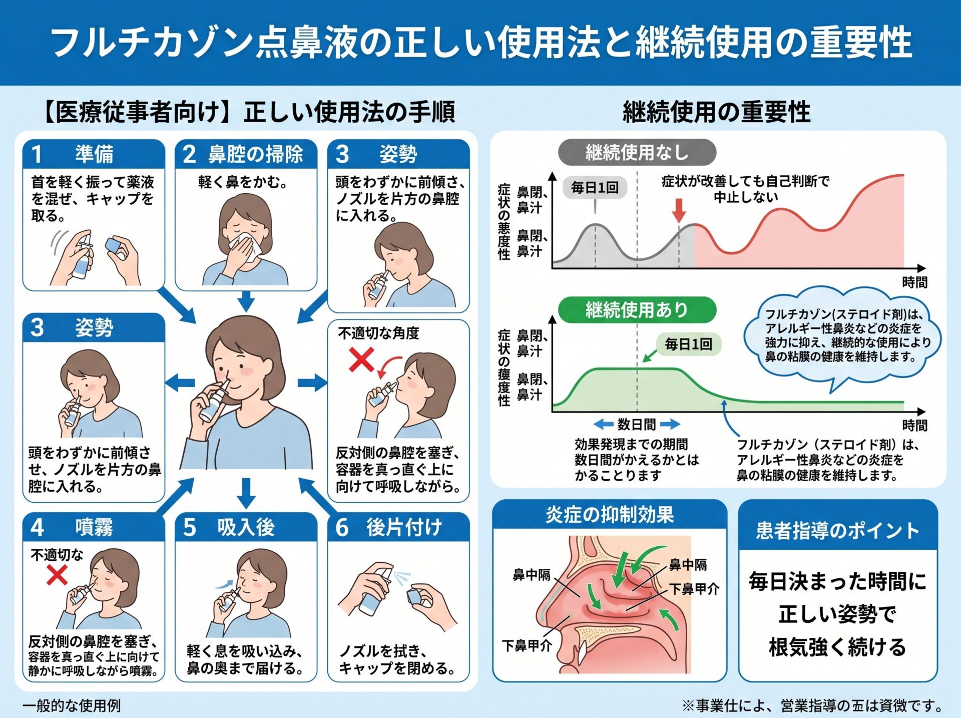 フルチカゾン点鼻液の正しい使用法と継続使用の重要性