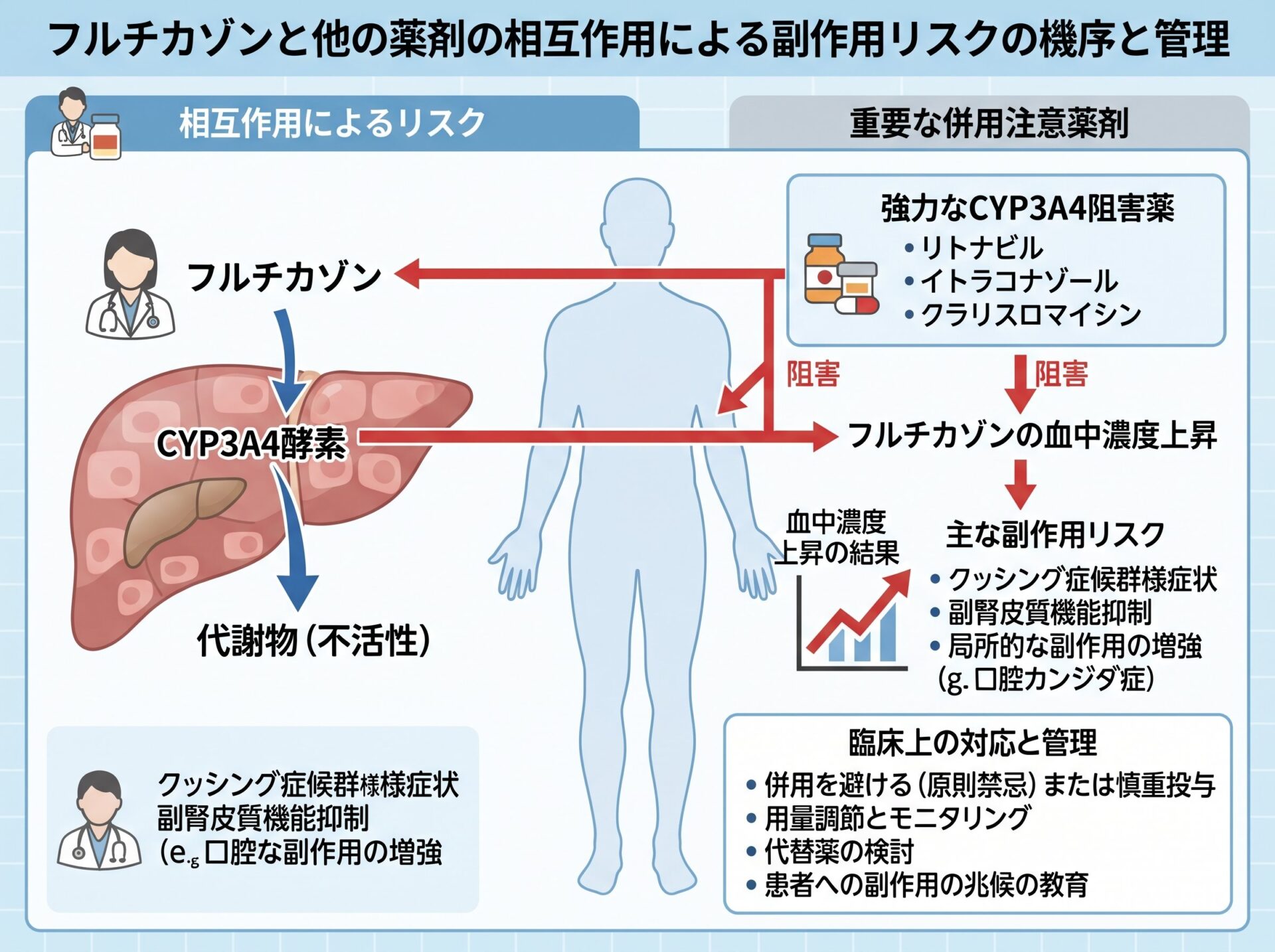 フルチカゾンと他の薬剤の相互作用による副作用リスク