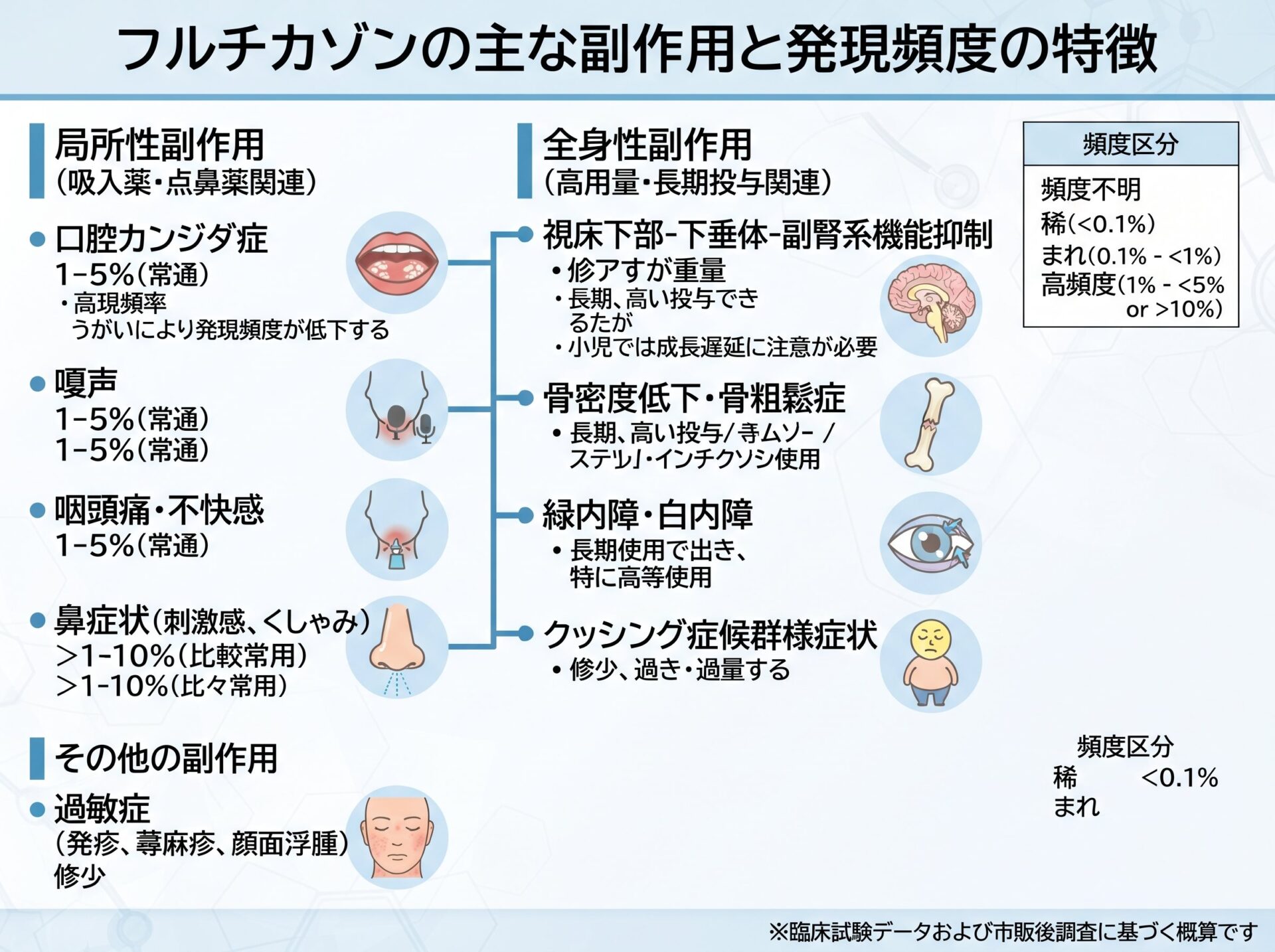 フルチカゾンの主な副作用と発現頻度の特徴