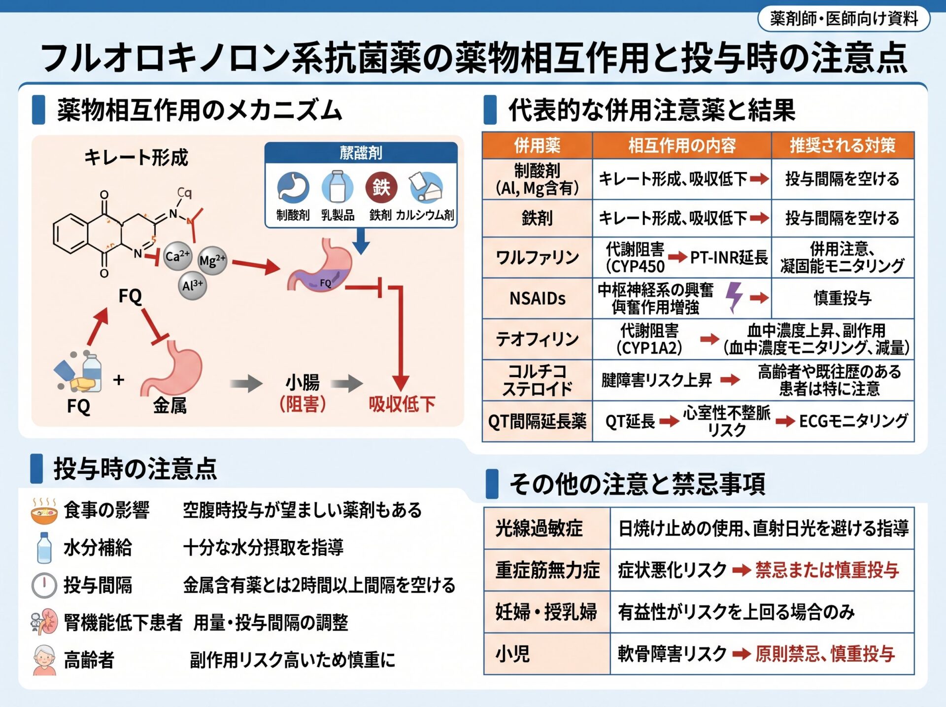 フルオロキノロン系抗菌薬の薬物相互作用と投与時の注意点