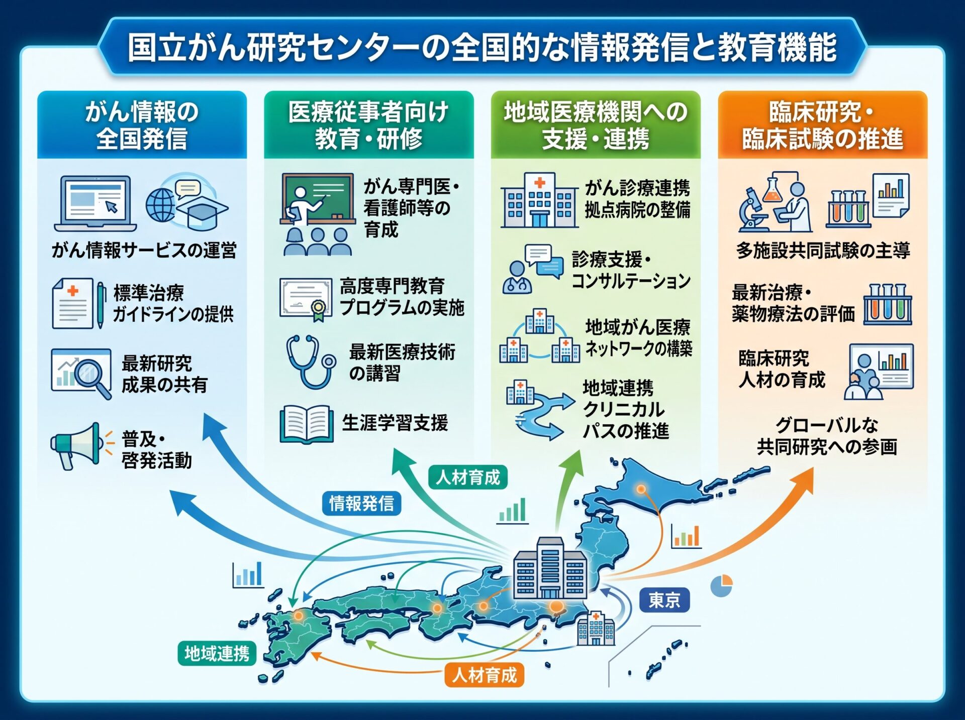 国立がんセンターの全国的な情報発信と教育機能