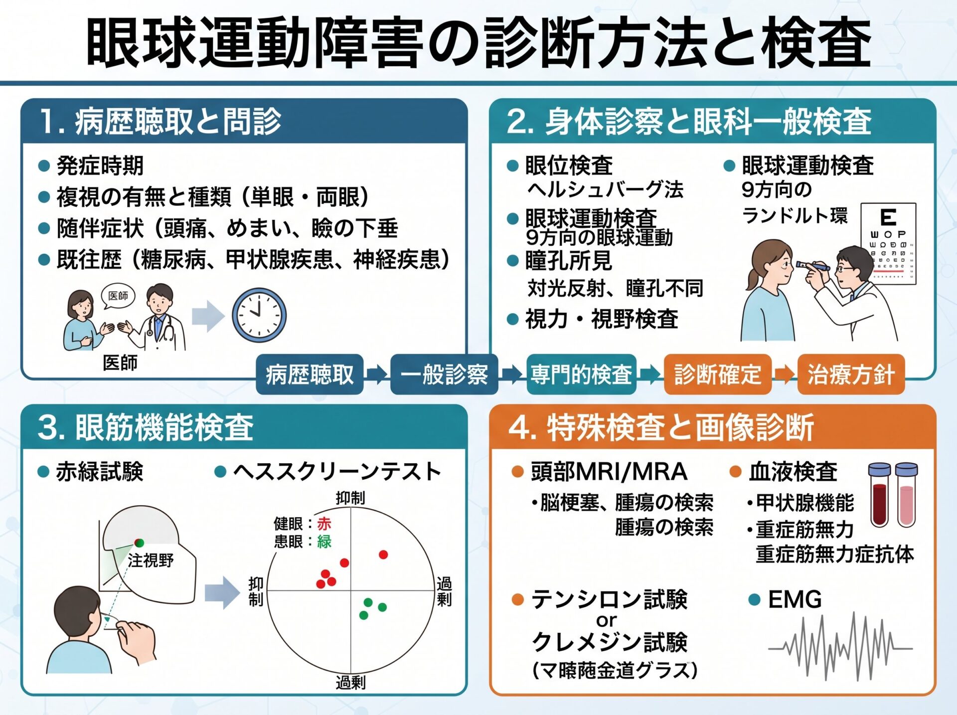 眼球運動障害の診断方法と検査
