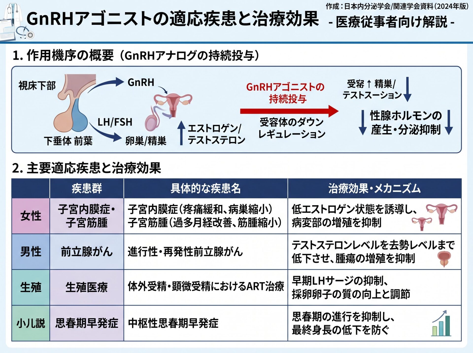 GnRHアゴニストの適応疾患と治療効果