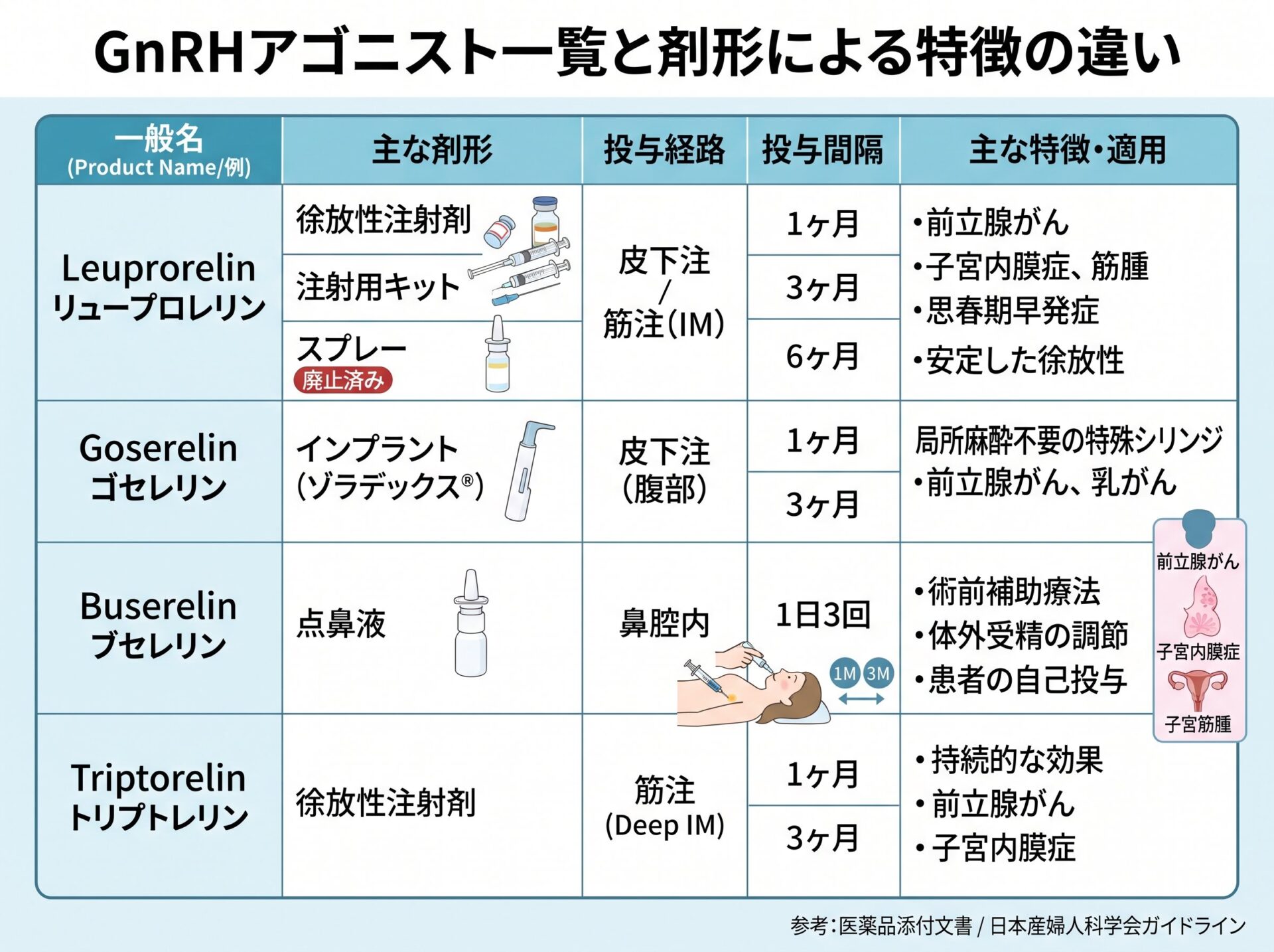 GnRHアゴニスト一覧と剤形による特徴の違い