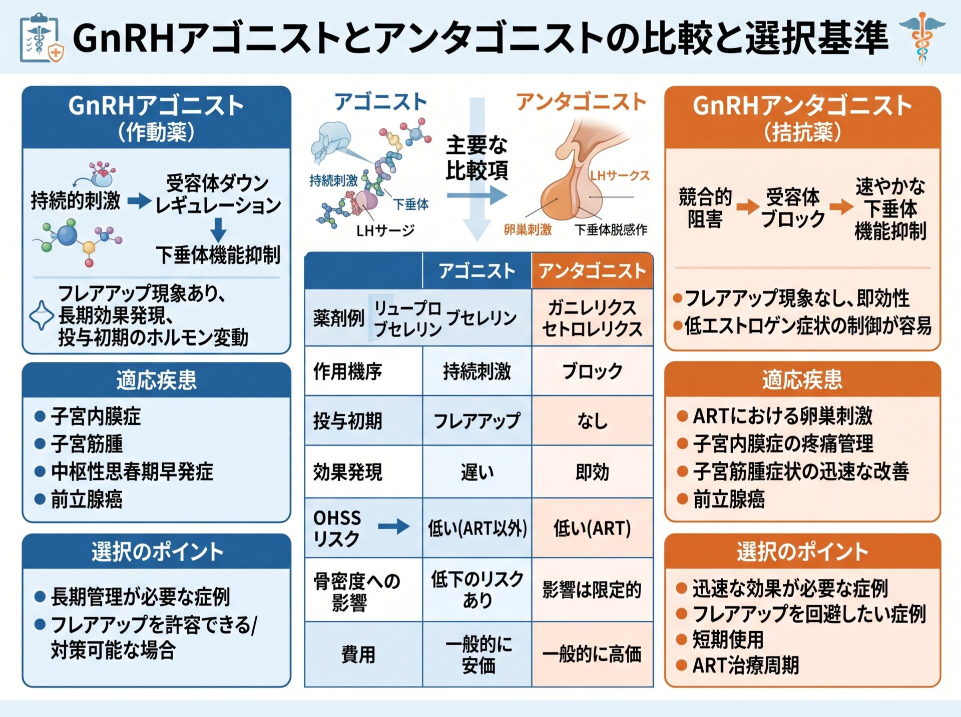GnRHアゴニストとアンタゴニストの比較と選択基準