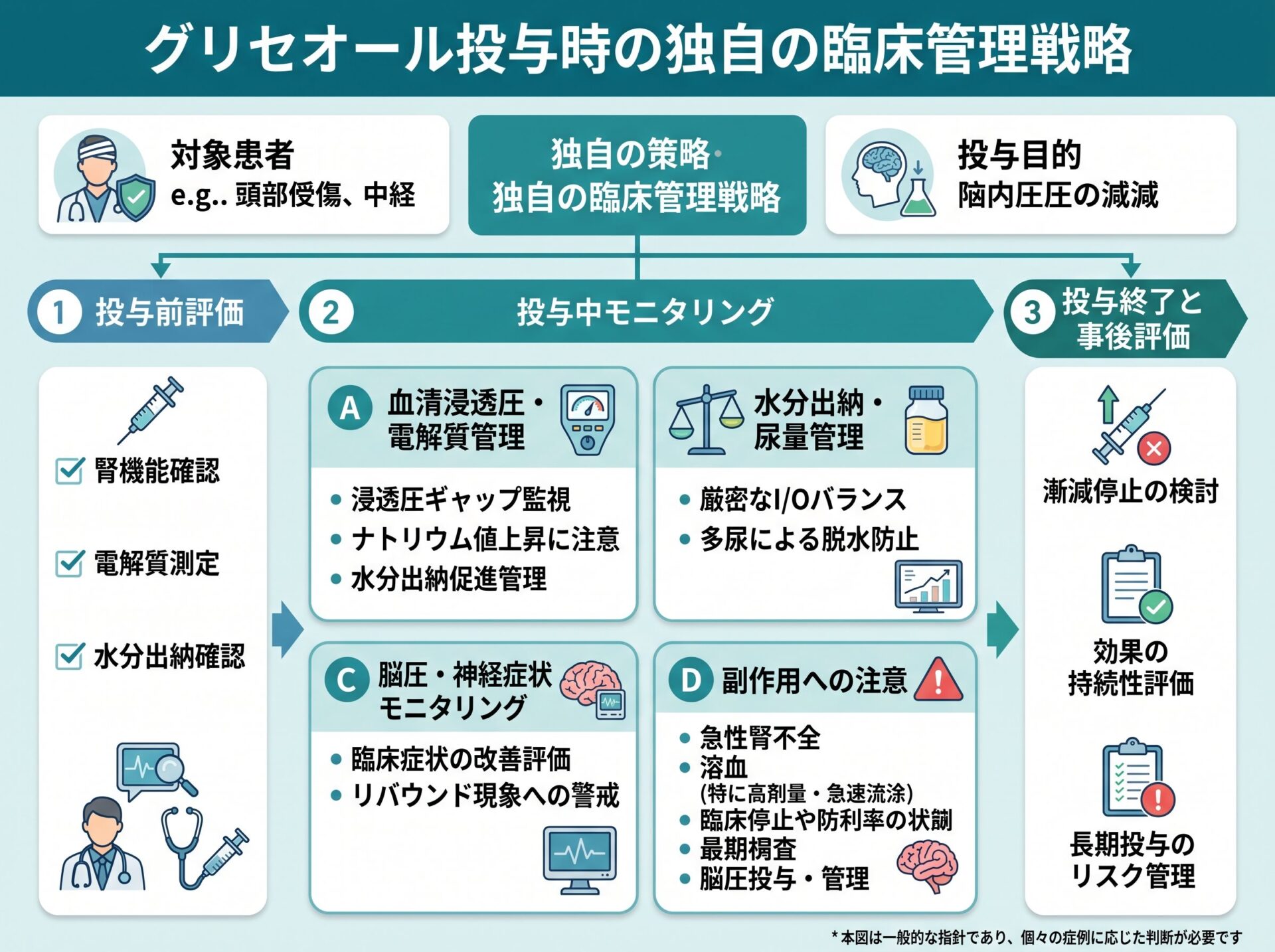 グリセオール投与時の独自の臨床管理戦略