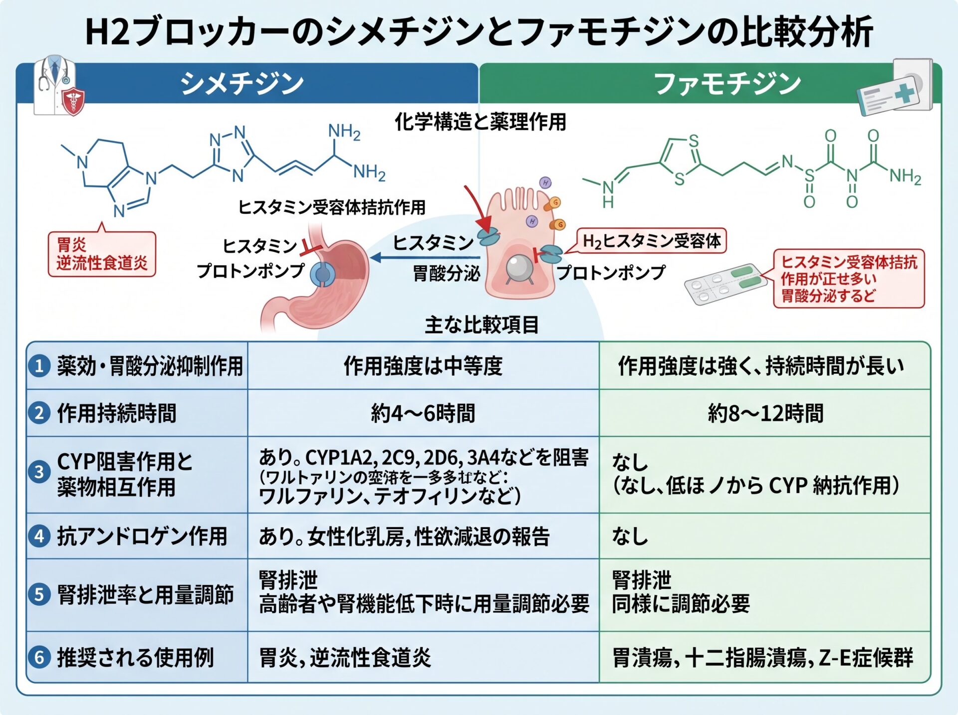 h2ブロッカーのシメチジンとファモチジンの比較分析