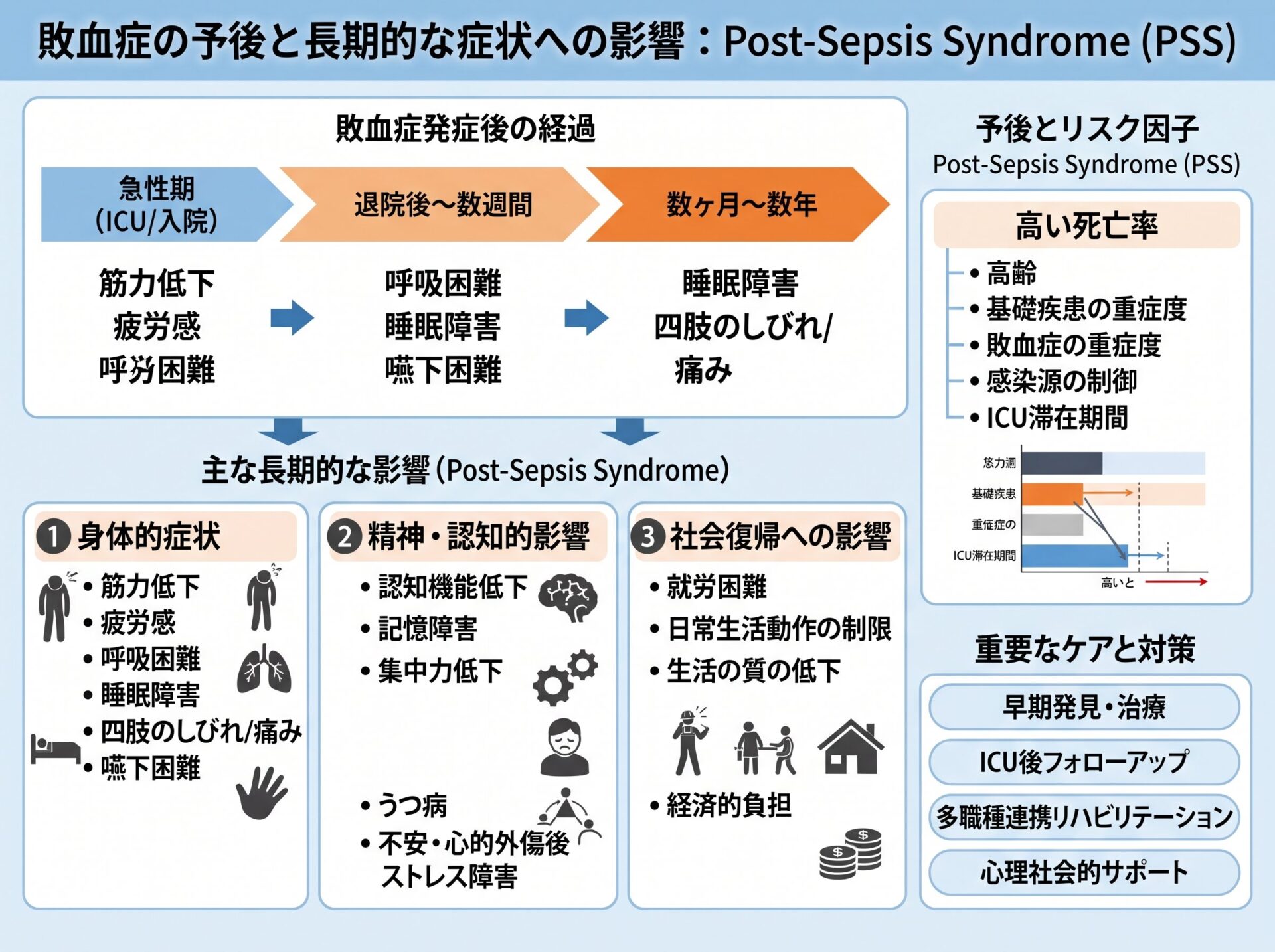 敗血症の予後と長期的な症状への影響