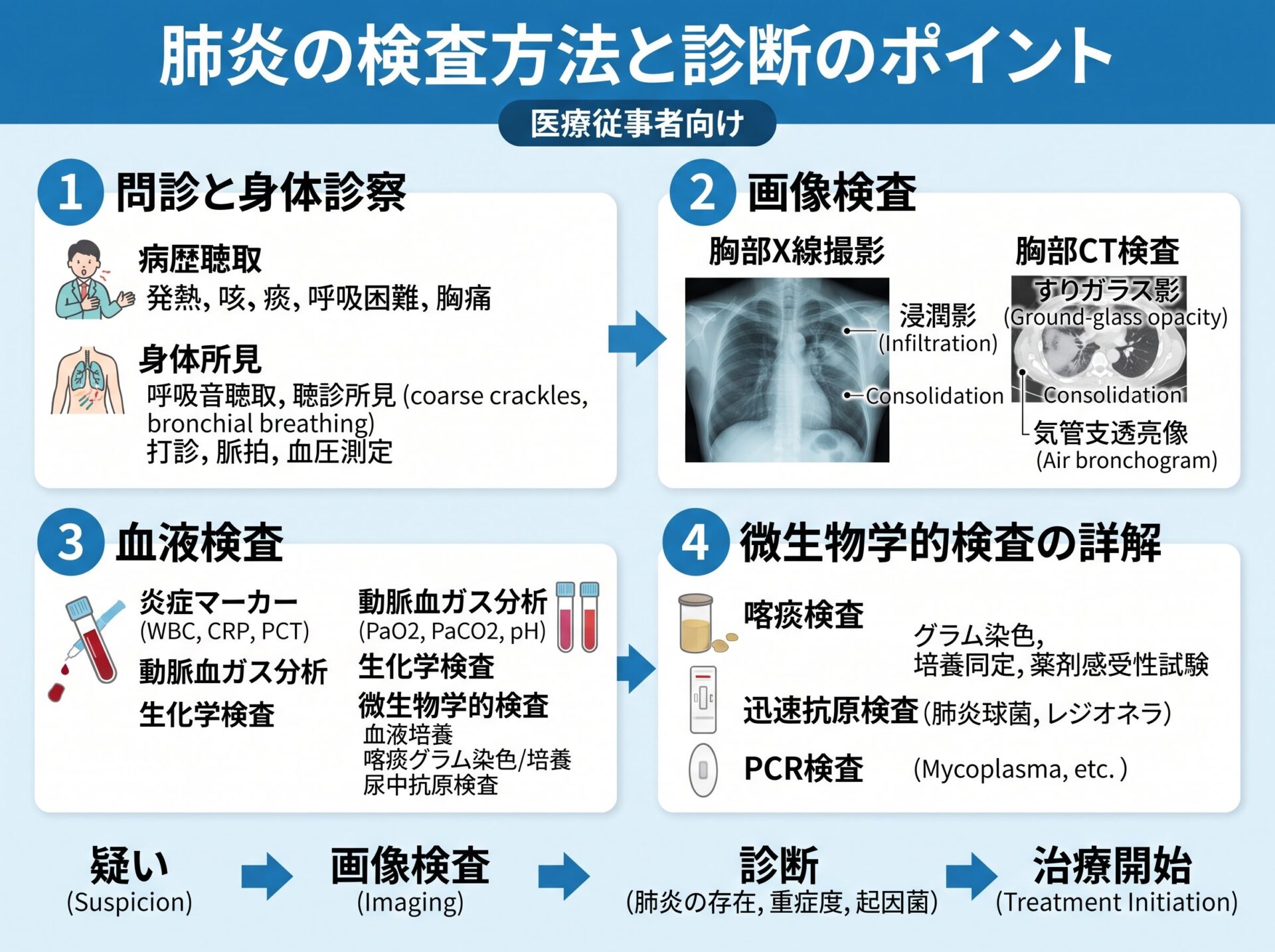 肺炎の検査方法と診断のポイント