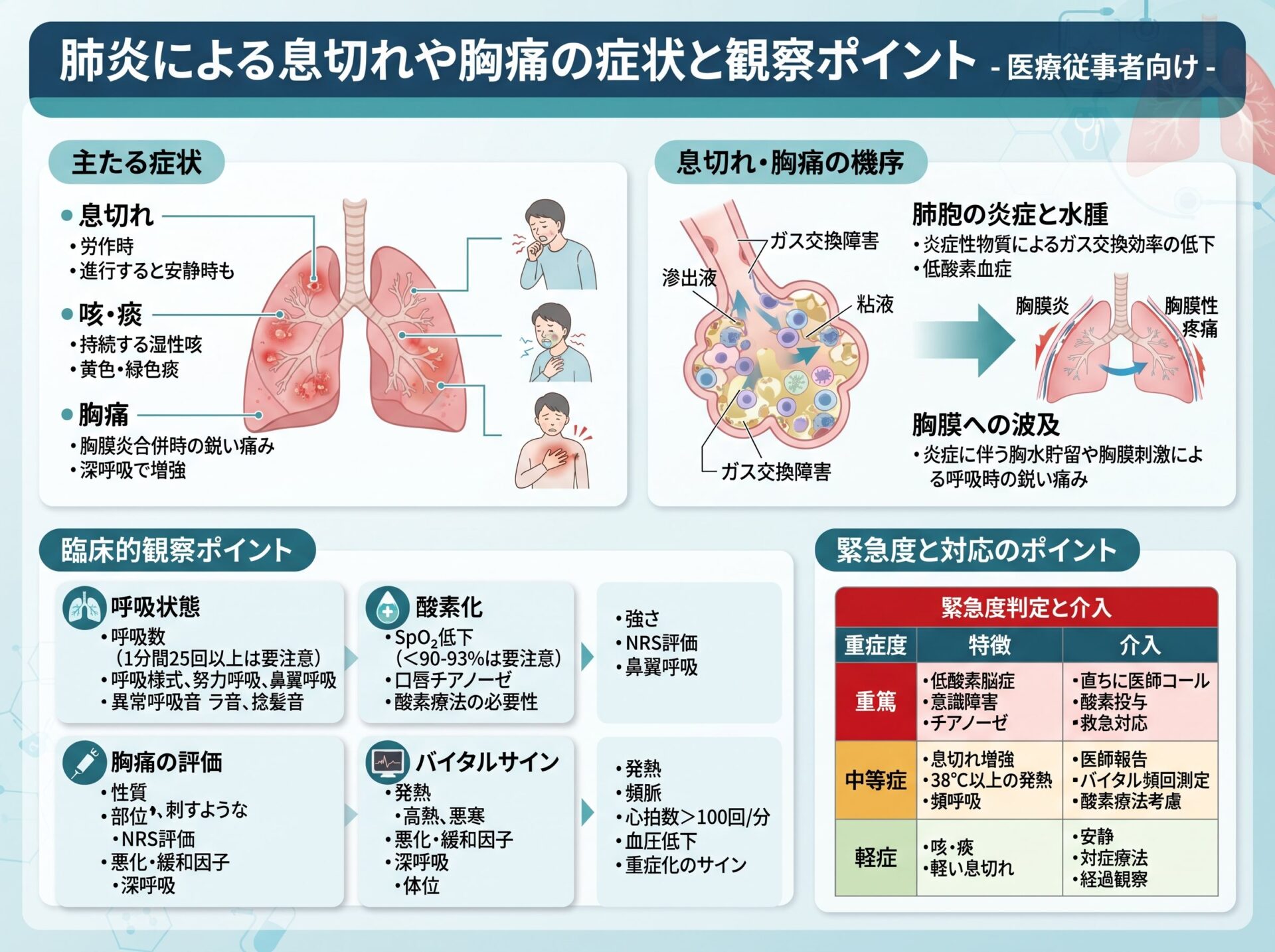 肺炎による息切れや胸痛の症状と観察ポイント