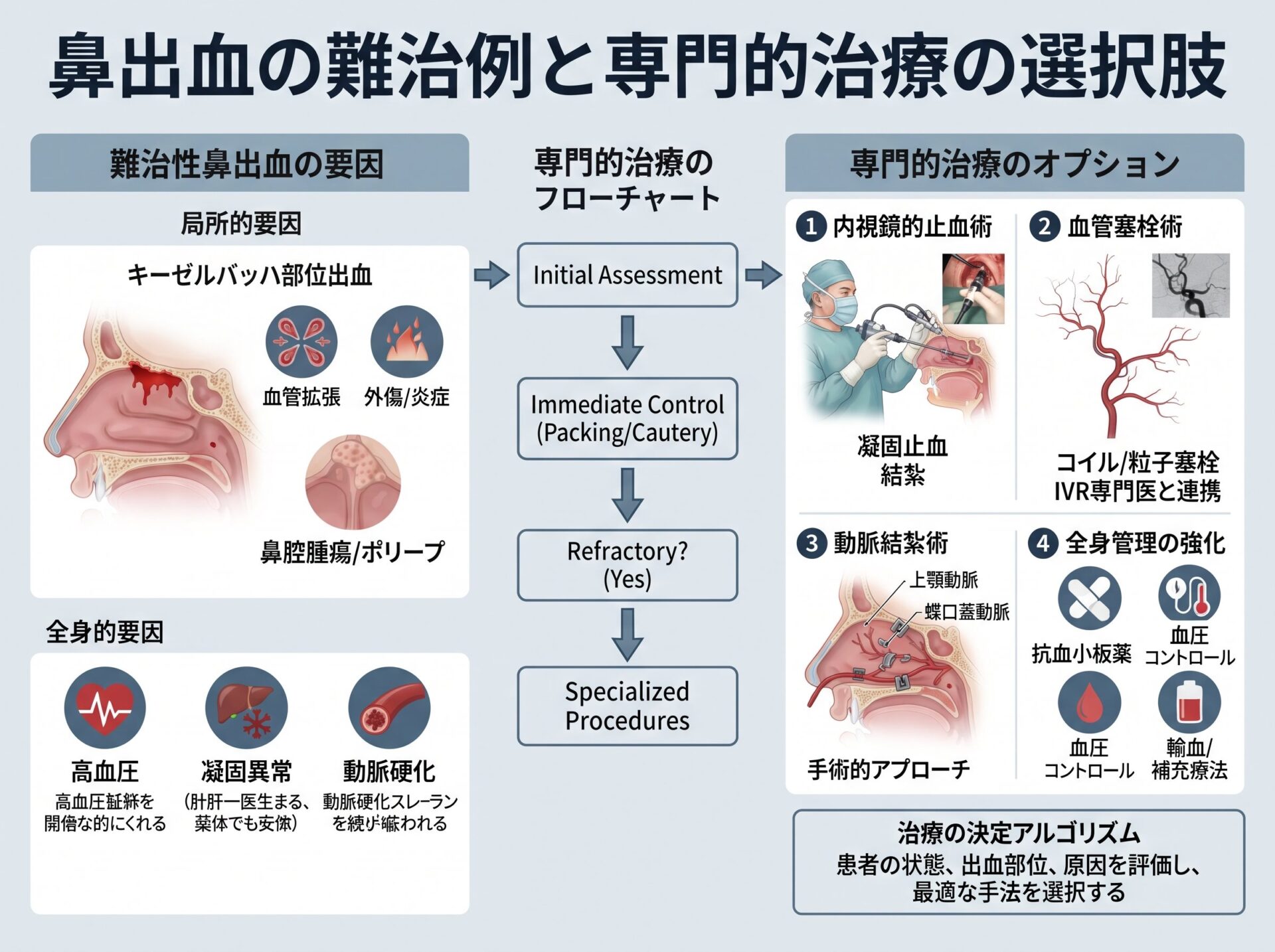 鼻出血の難治例と専門的治療の選択肢