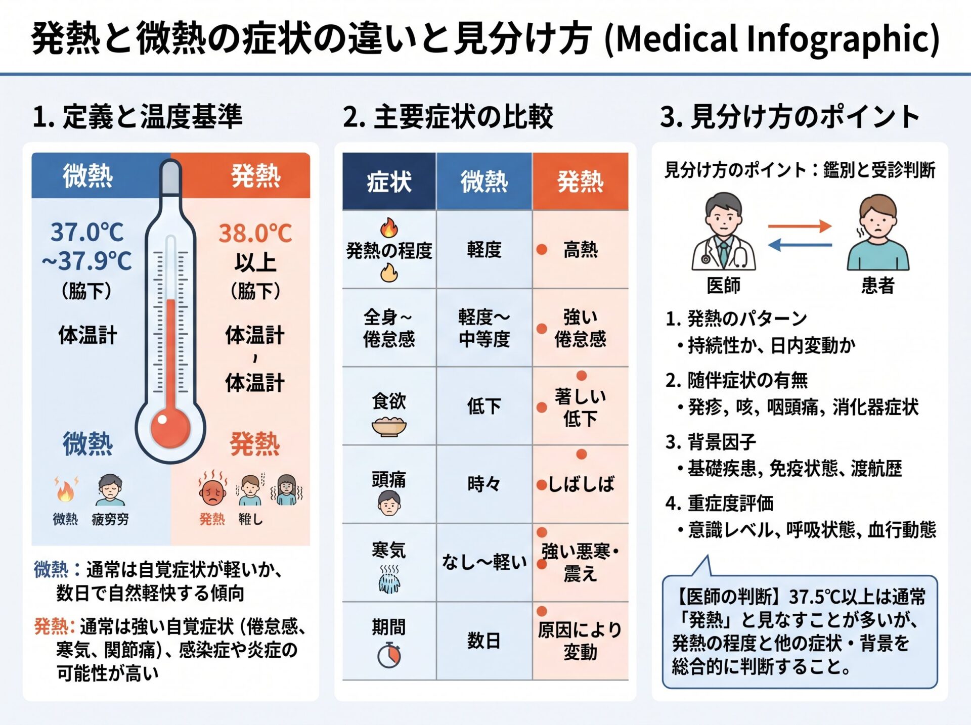 発熱と微熱の症状の違いと見分け方
