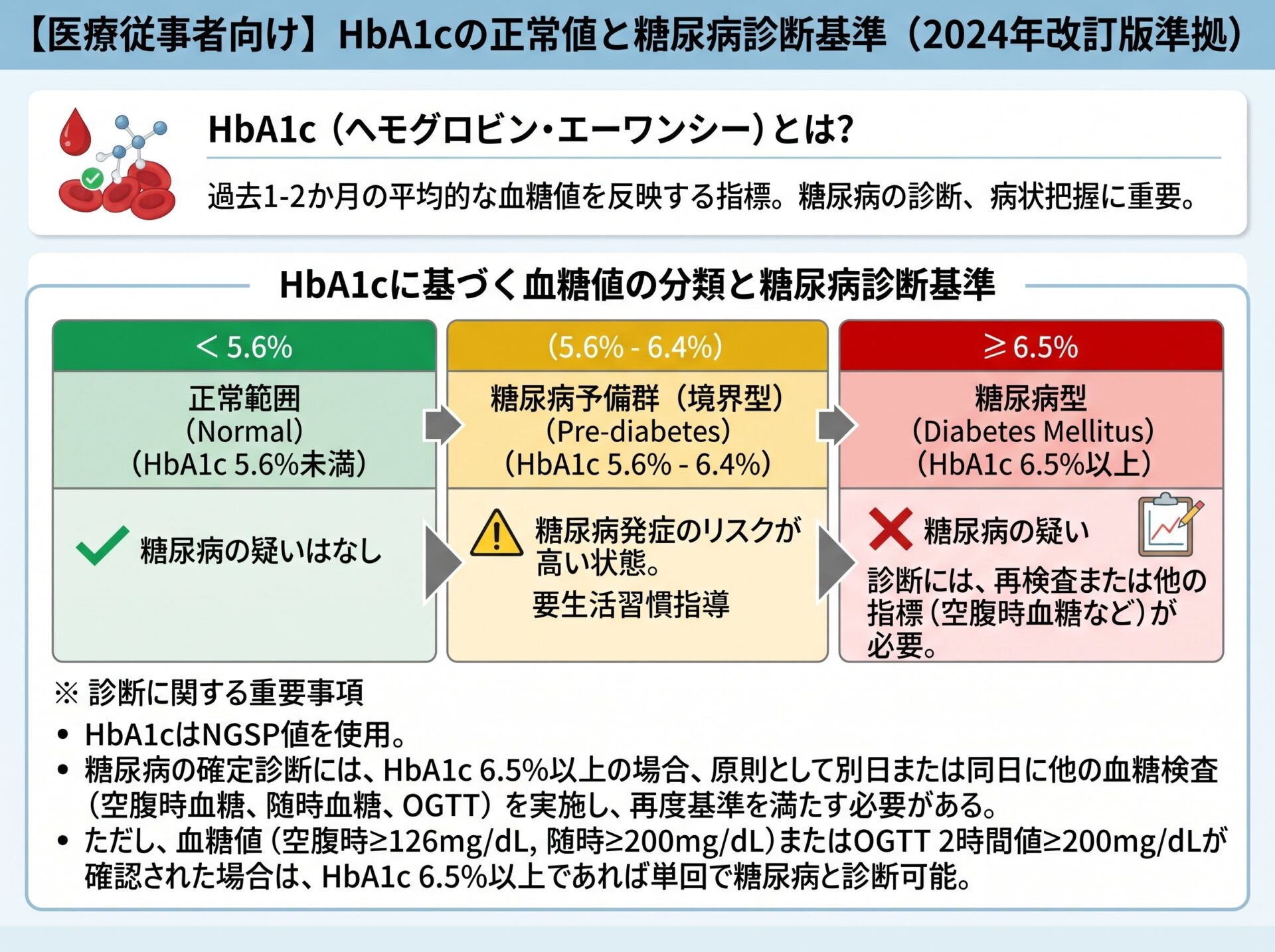 HbA1cの正常値と糖尿病診断基準