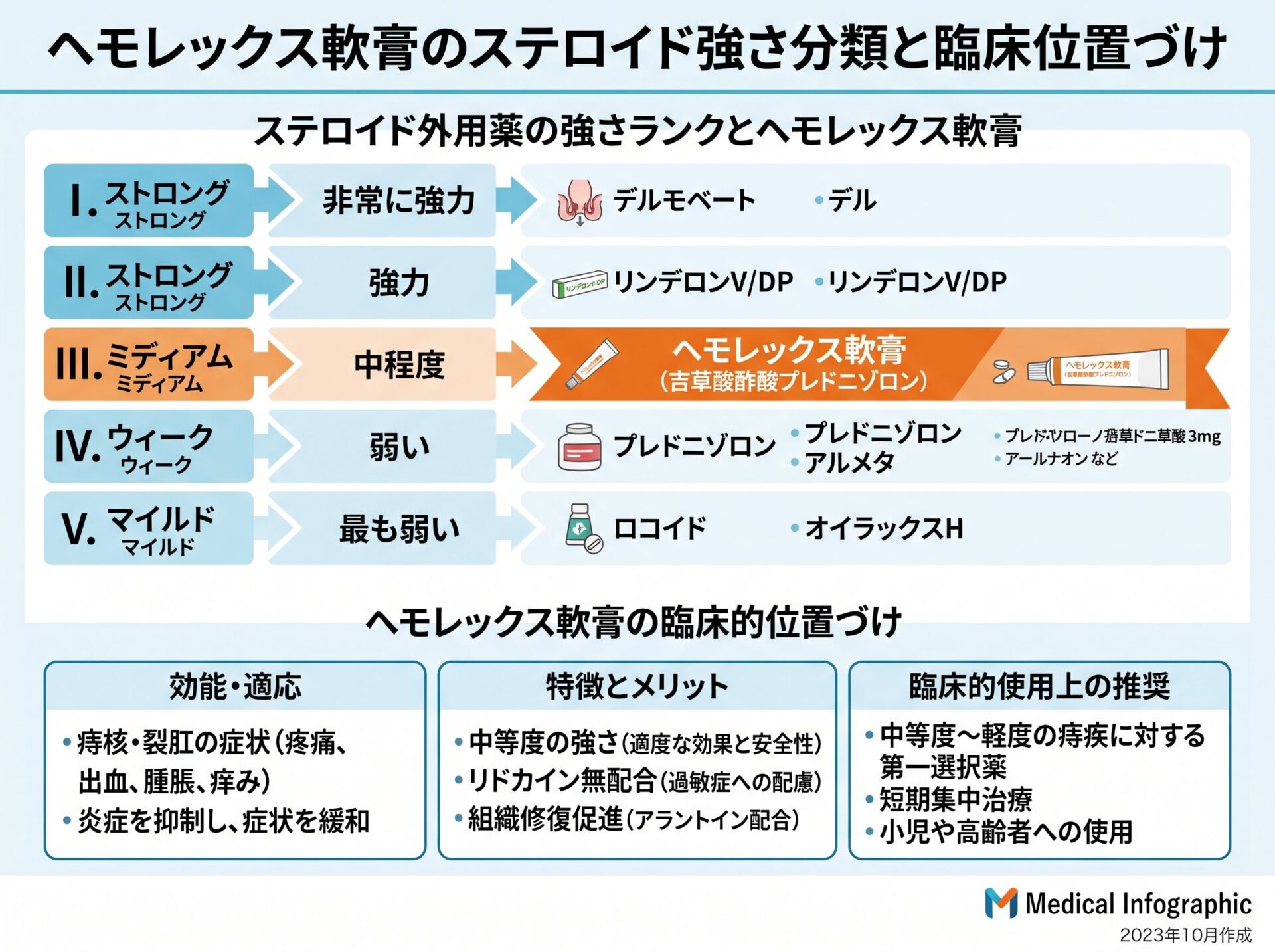 ヘモレックス軟膏のステロイド強さ分類と臨床位置づけ