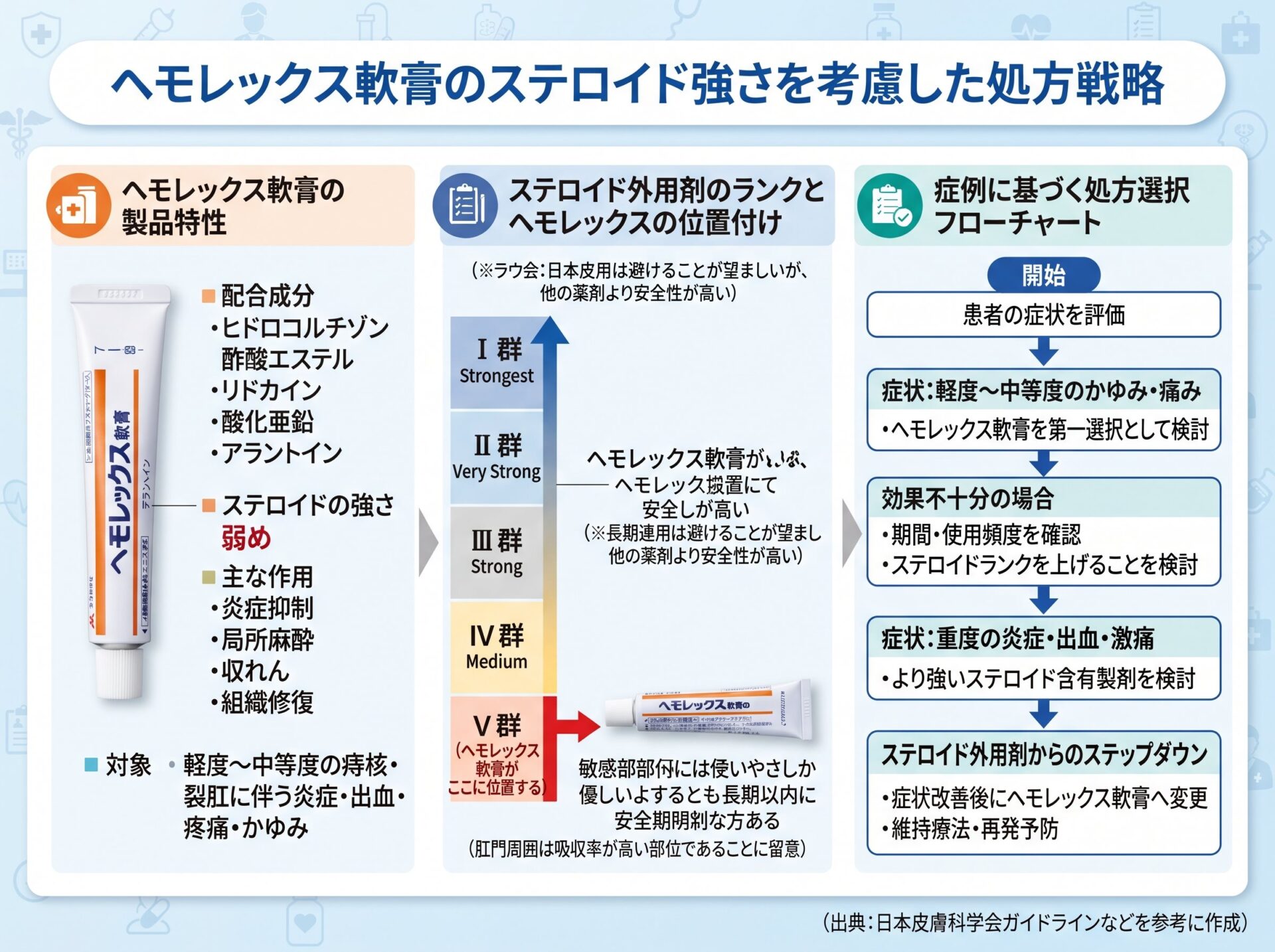 ヘモレックス軟膏のステロイド強さを考慮した処方戦略